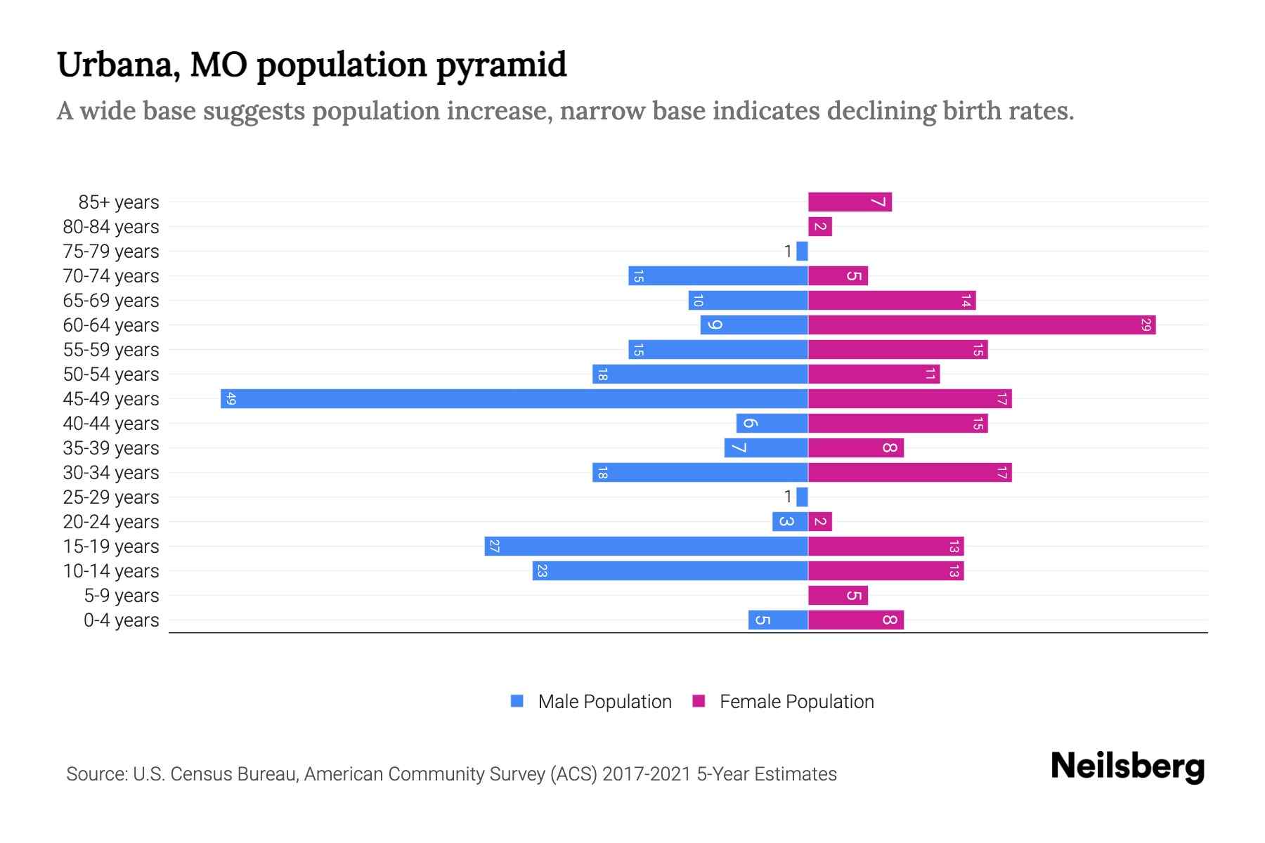 Urbana, MO Population by Age 2023 Urbana, MO Age Demographics Neilsberg