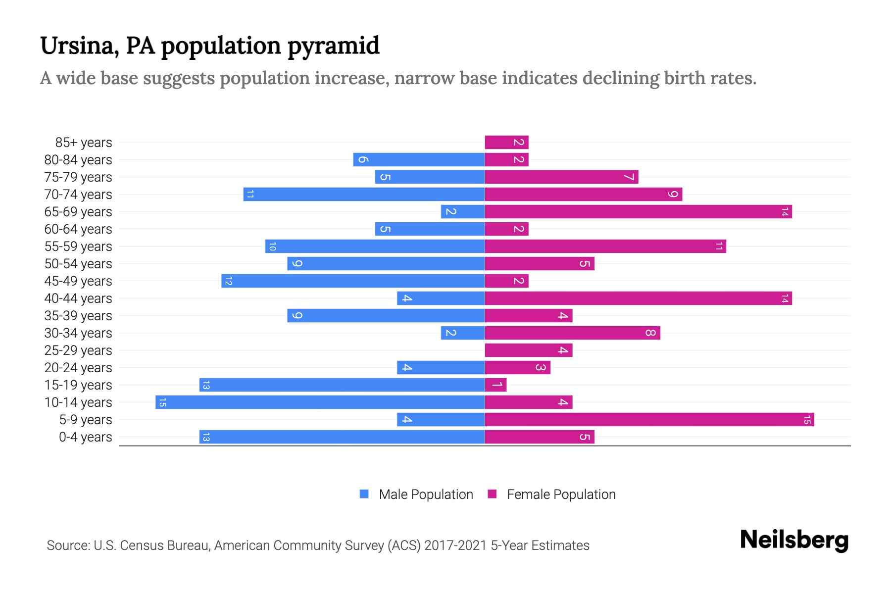 Ursina, PA Population by Age 2023 Ursina, PA Age Demographics Neilsberg