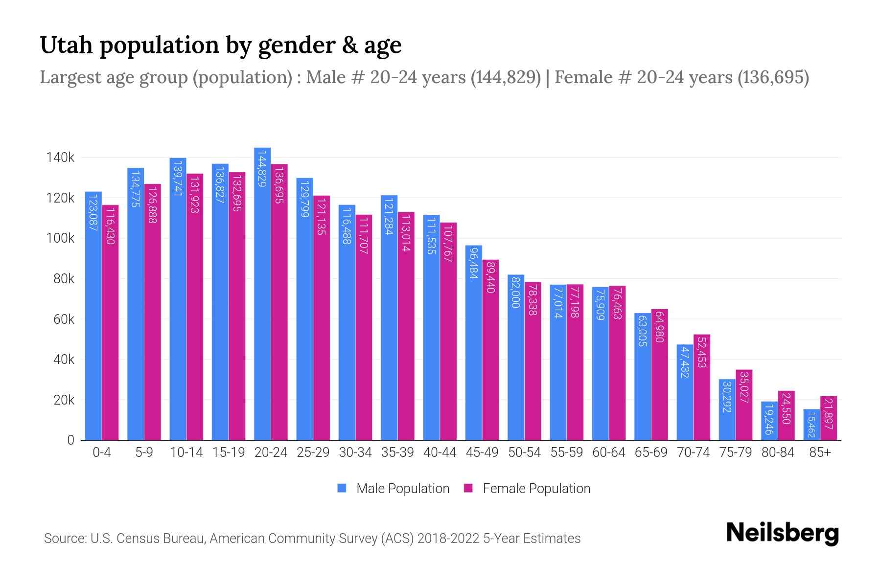 Utah Population by Gender 2024 Update Neilsberg