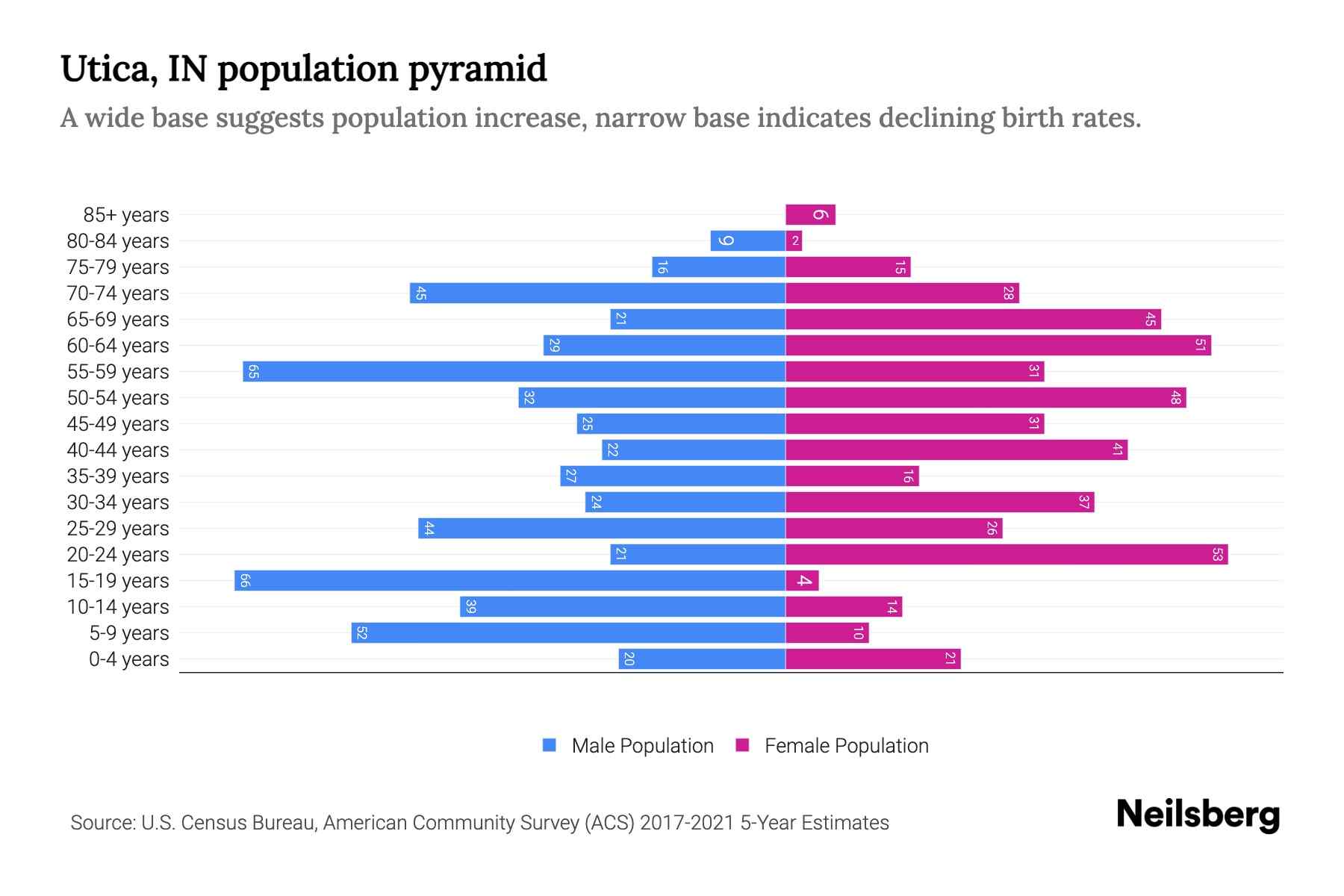 Utica, IN Population by Age 2023 Utica, IN Age Demographics Neilsberg