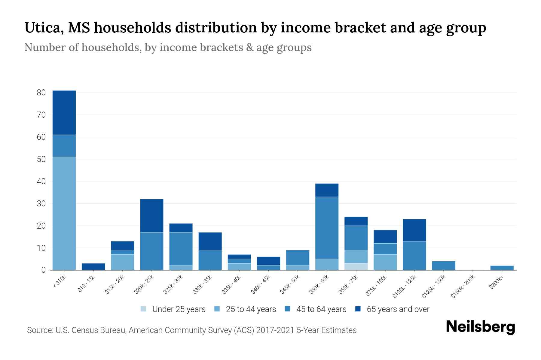 Utica, MS Median Household By Age 2024 Update Neilsberg