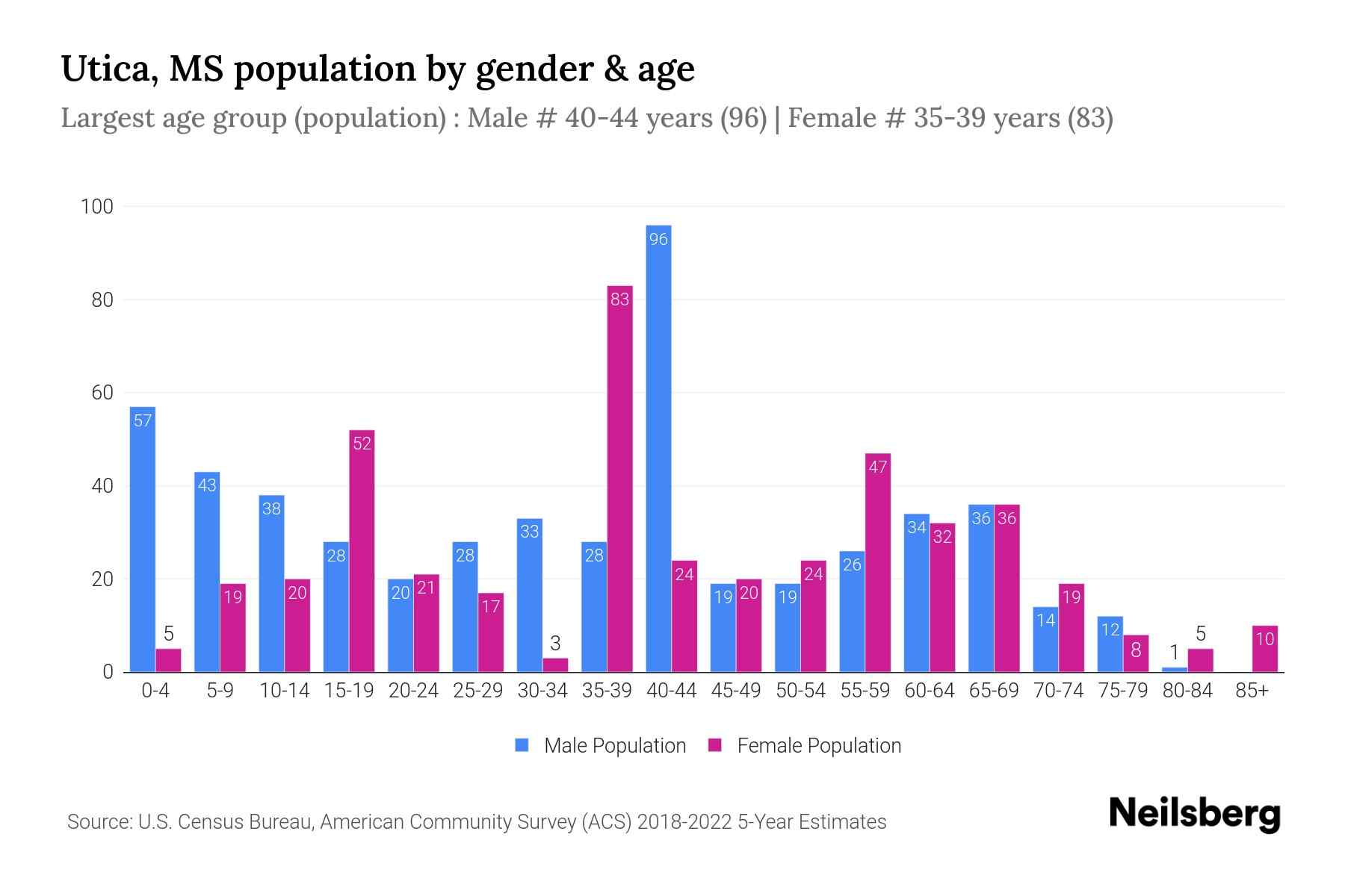 Utica, MS Population by Gender 2024 Update Neilsberg