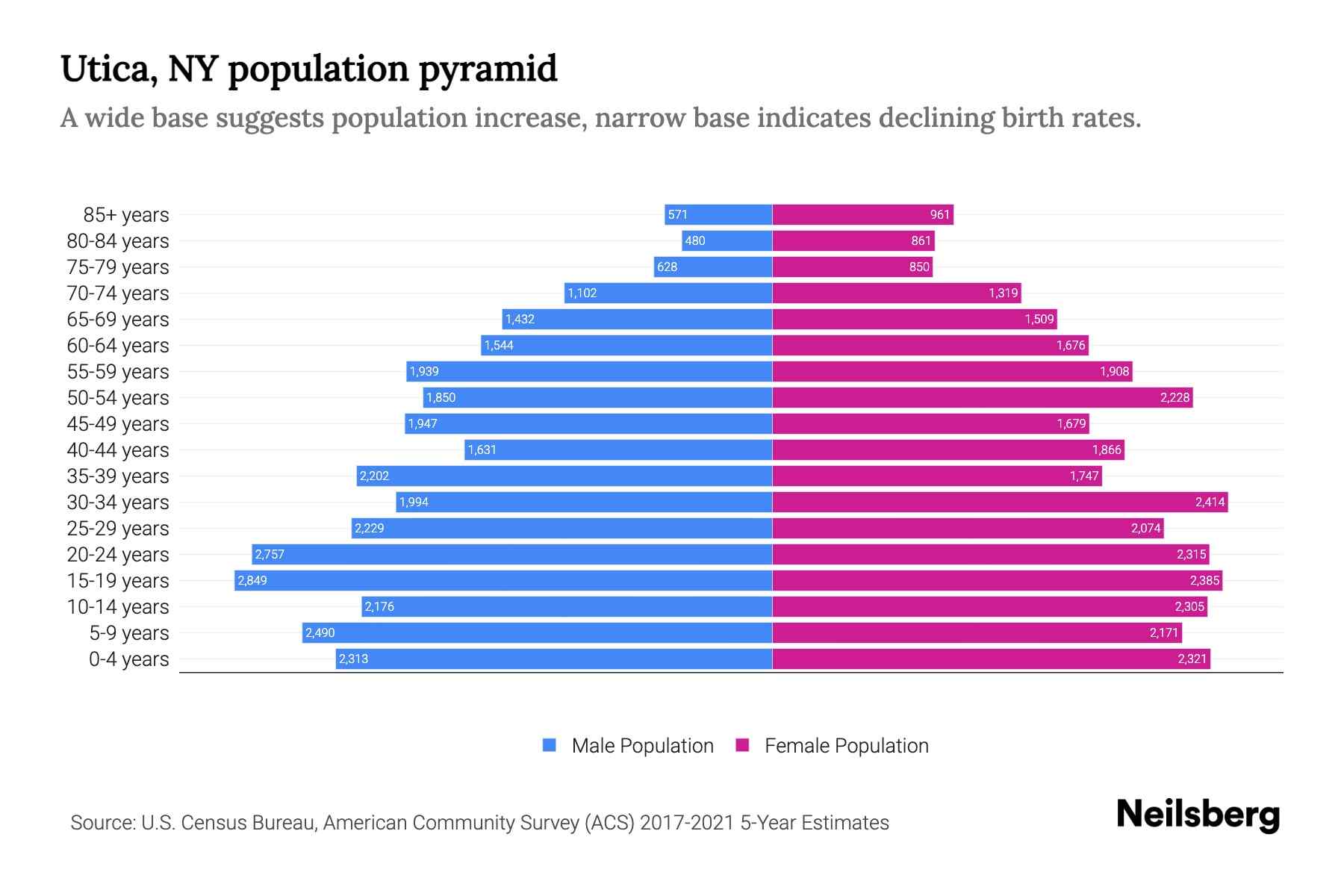 Utica, NY Population by Age 2023 Utica, NY Age Demographics Neilsberg