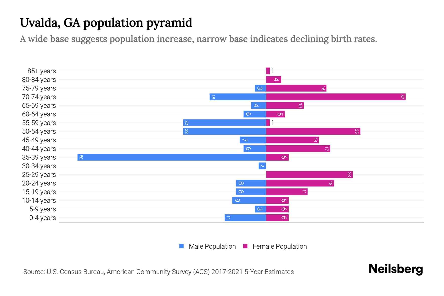 Uvalda, GA Population by Age 2023 Uvalda, GA Age Demographics Neilsberg