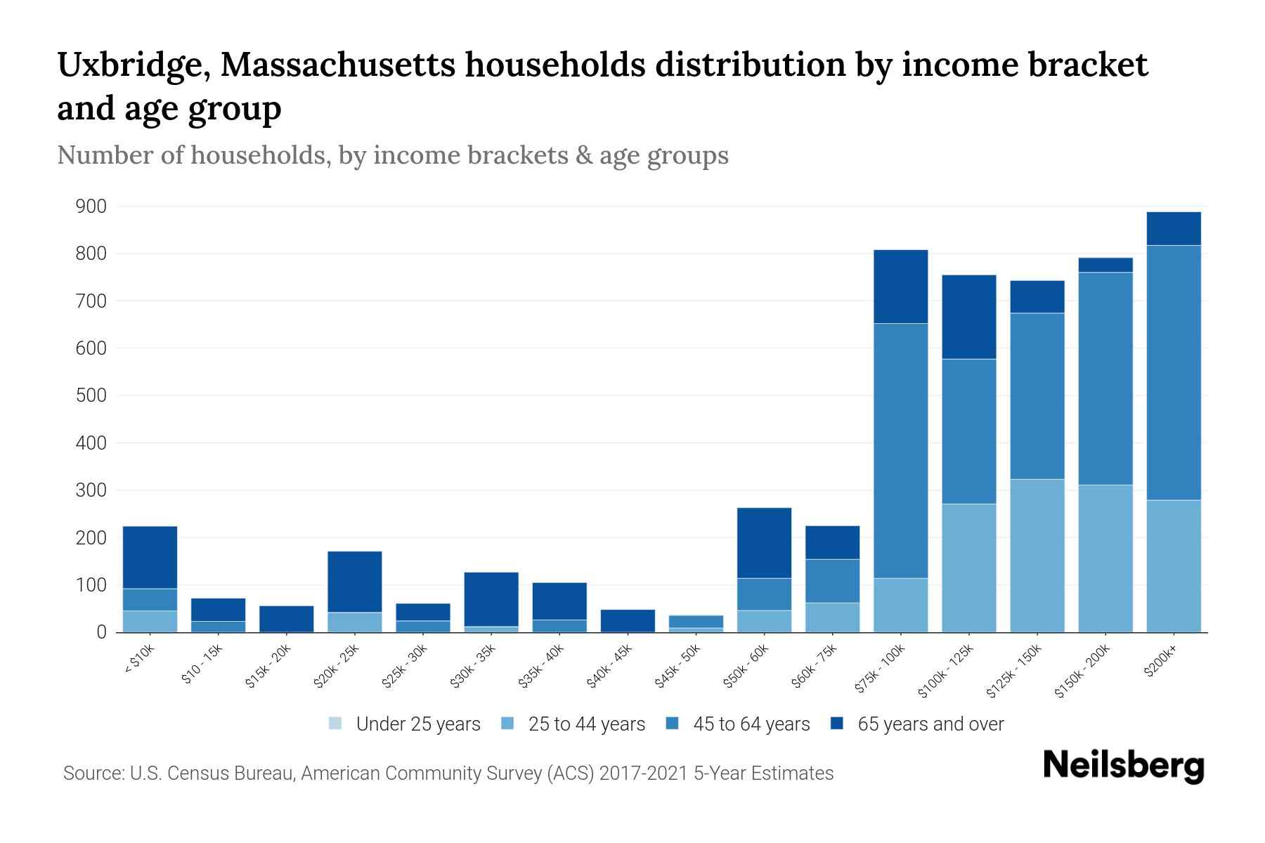 Uxbridge, Massachusetts Median Household By Age 2024 Update