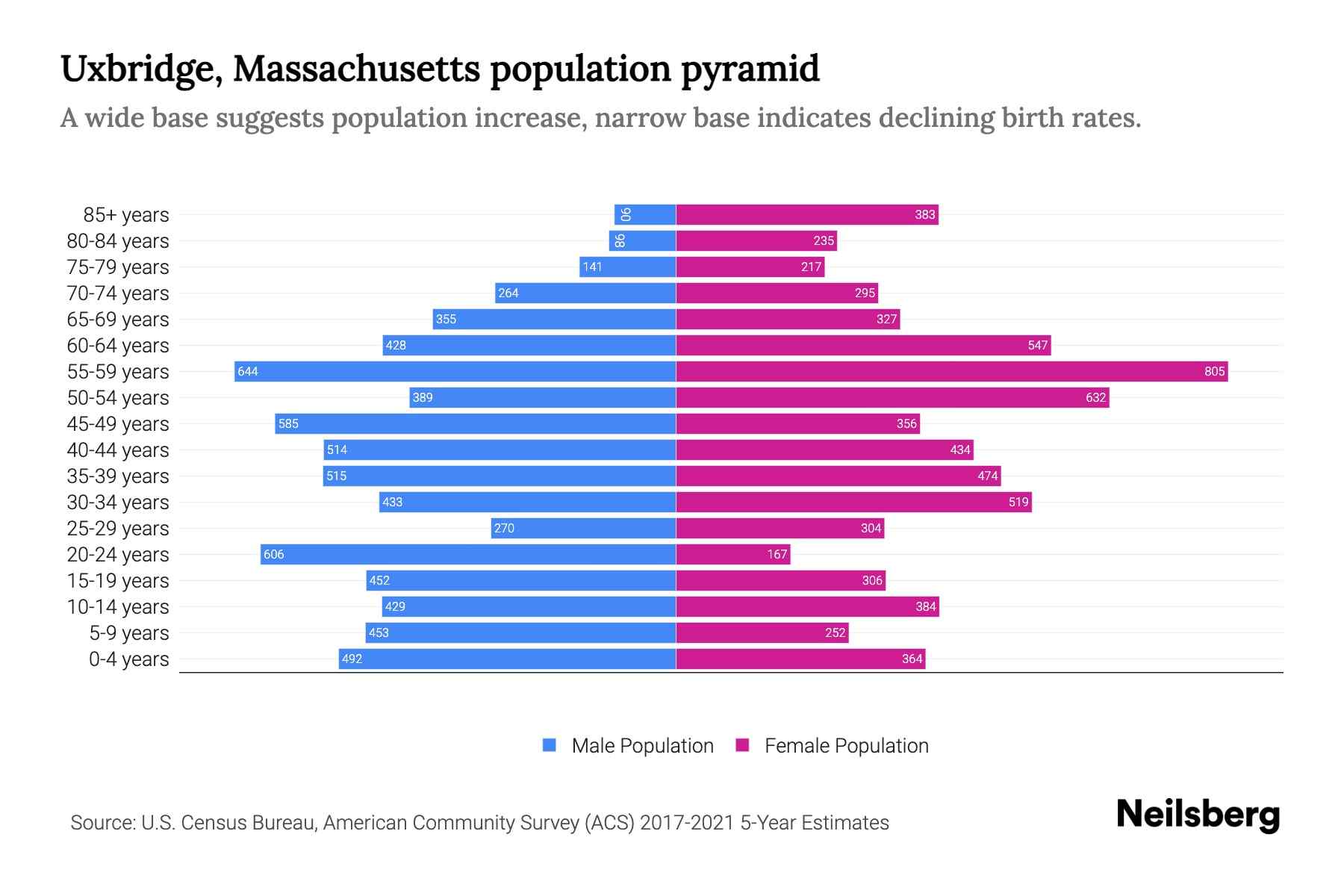 Uxbridge, Massachusetts Population by Age 2023 Uxbridge