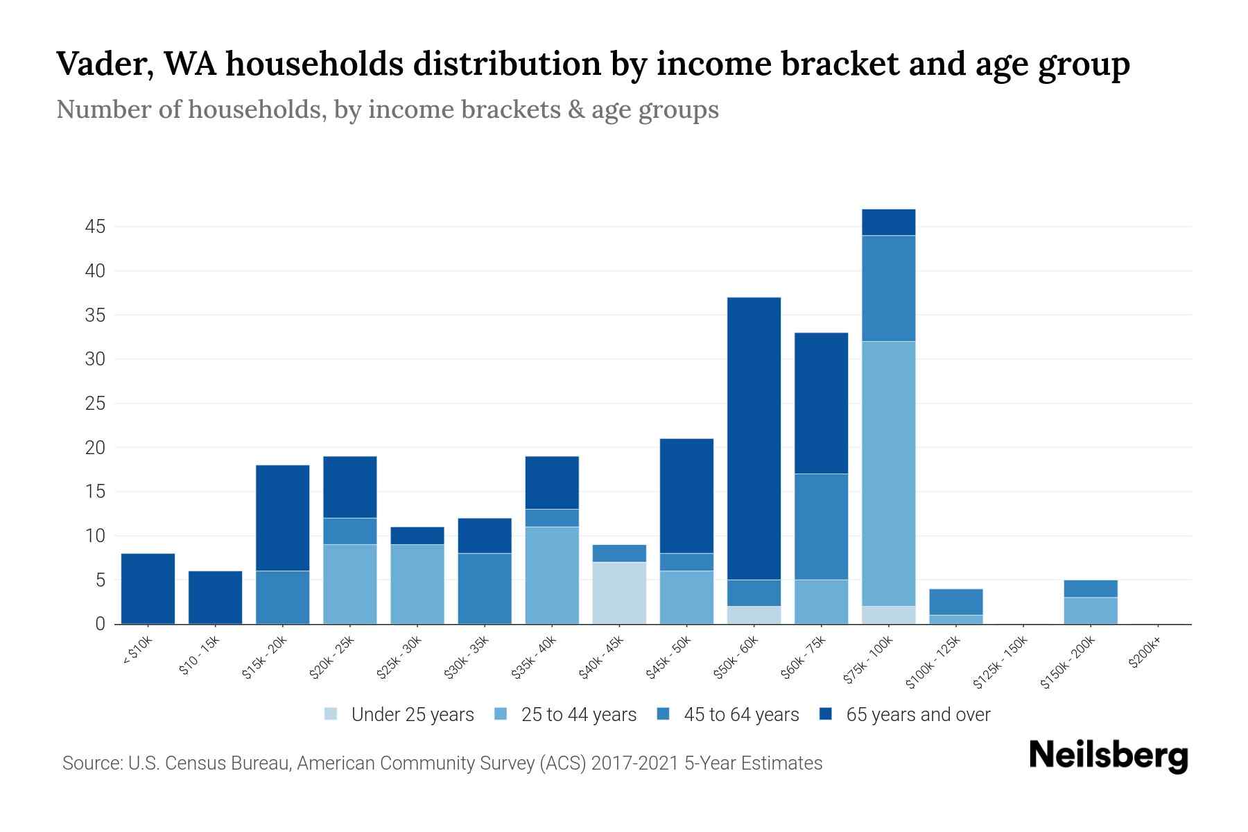 Vader, WA Median Household By Age 2024 Update Neilsberg