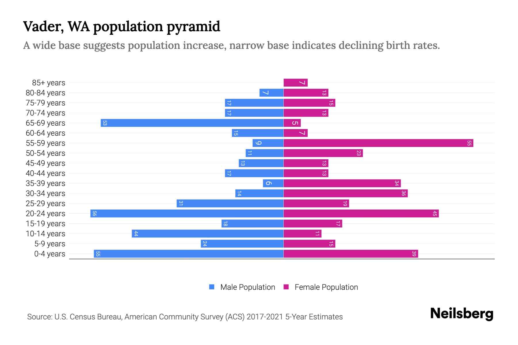 Vader, WA Population by Age 2023 Vader, WA Age Demographics Neilsberg