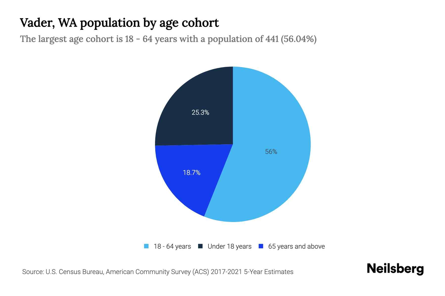Vader, WA Population by Age 2023 Vader, WA Age Demographics Neilsberg