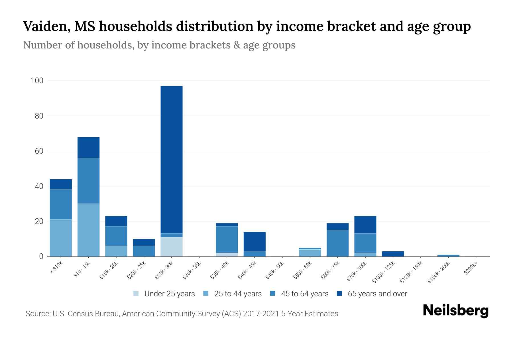 Vaiden, MS Median Household By Age 2024 Update Neilsberg