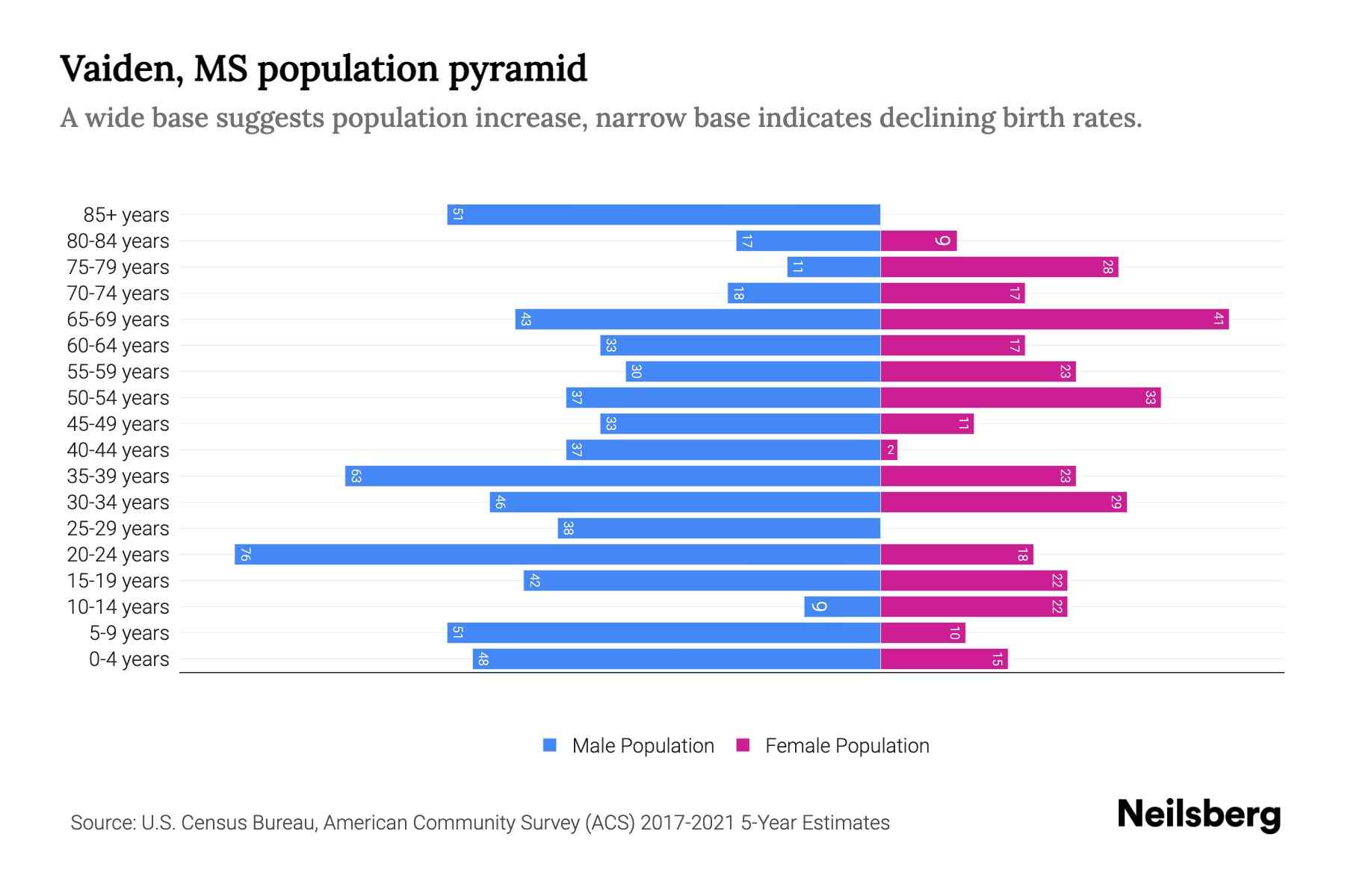 Vaiden, MS Population by Age 2023 Vaiden, MS Age Demographics Neilsberg