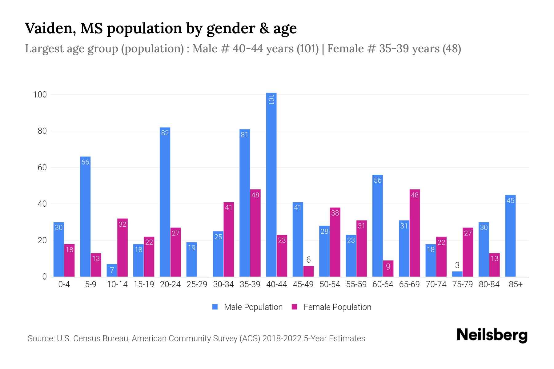 Vaiden, MS Population by Gender 2024 Update Neilsberg