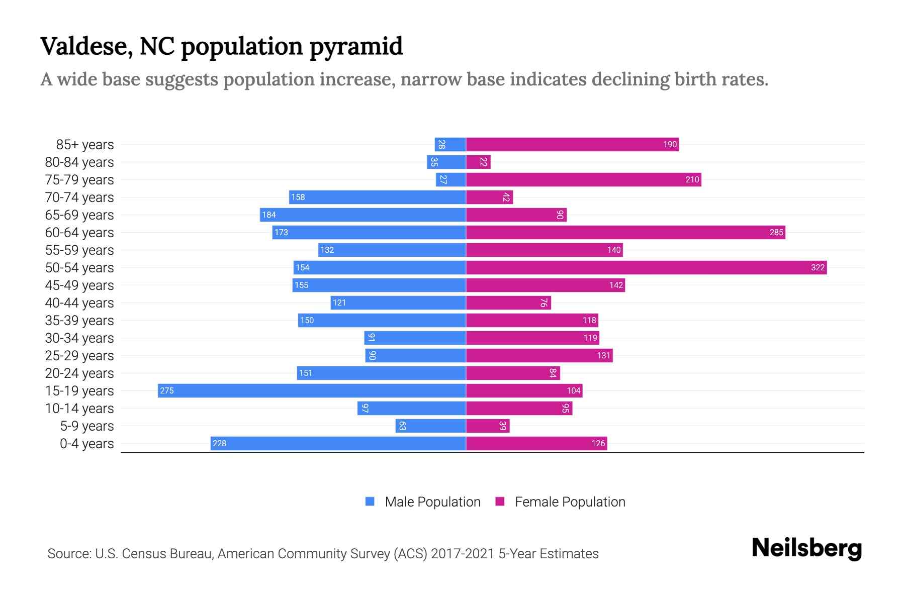 Valdese, NC Population by Age 2023 Valdese, NC Age Demographics