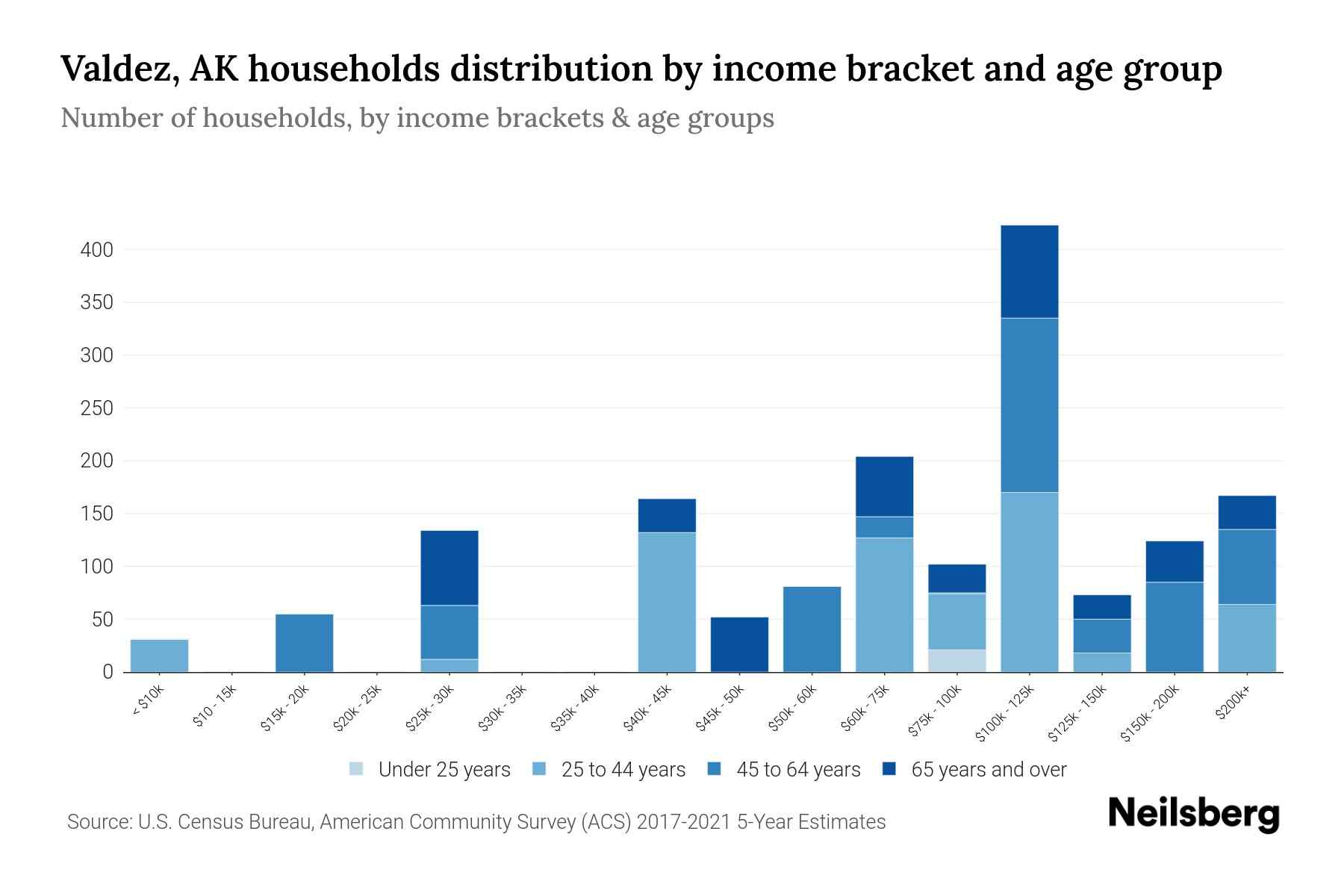 Valdez, AK Median Household By Age 2024 Update Neilsberg