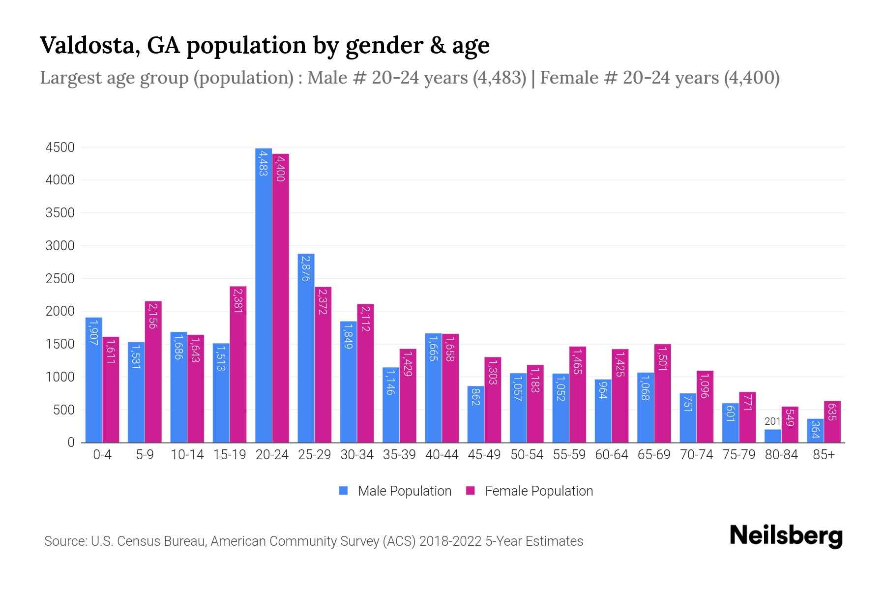 Valdosta, GA Population by Gender 2024 Update Neilsberg