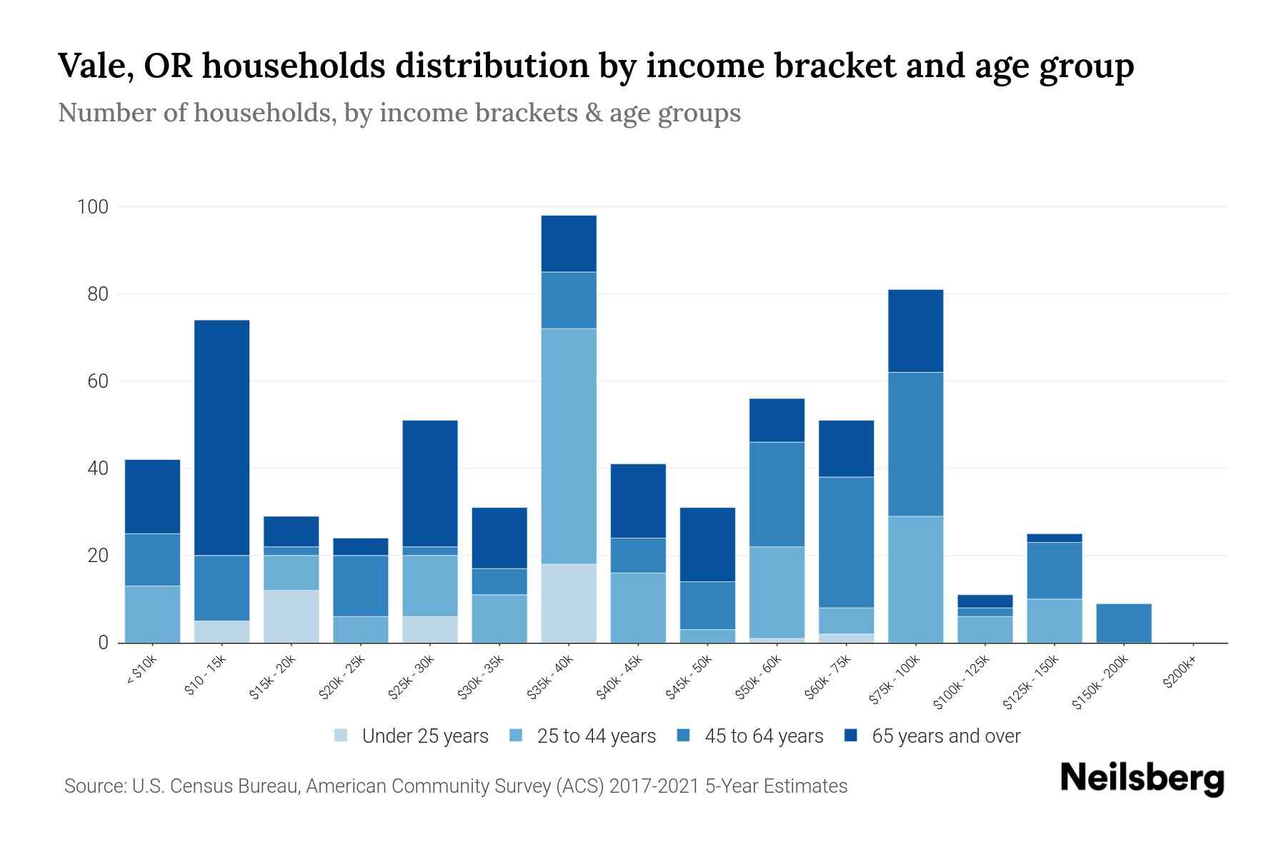 Vale, OR Median Household By Age 2024 Update Neilsberg