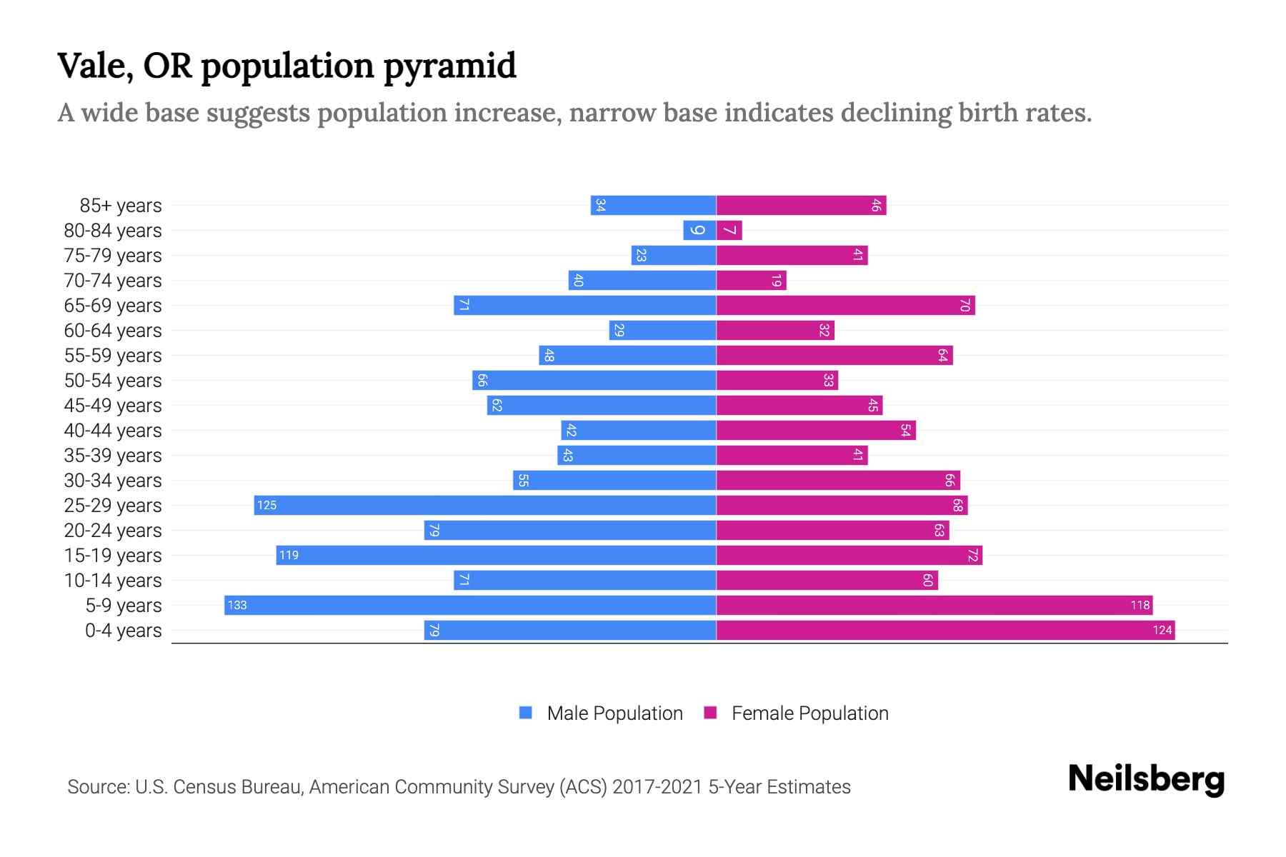Vale, OR Population by Age 2023 Vale, OR Age Demographics Neilsberg