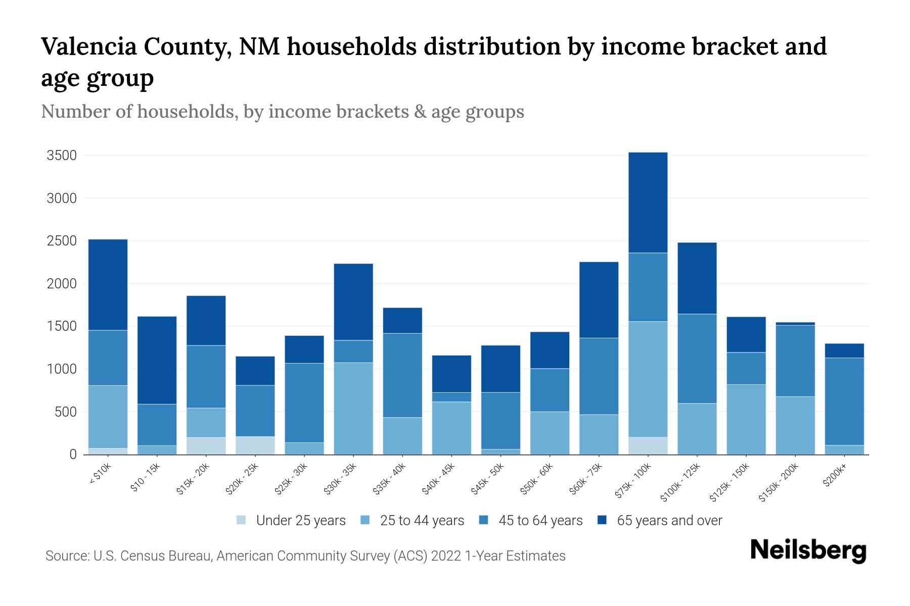 Valencia County, NM Median Household By Age 2024 Update