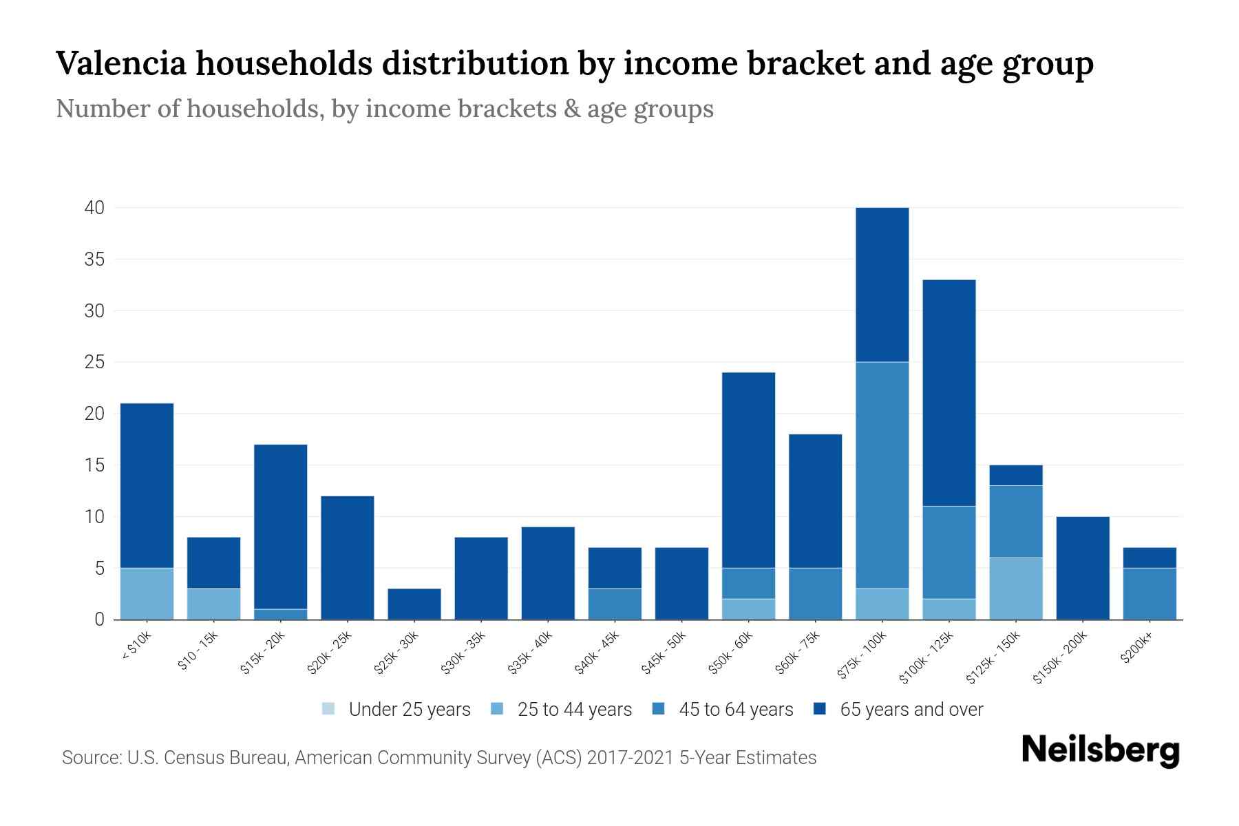 Valencia, PA Median Household By Age 2024 Update Neilsberg