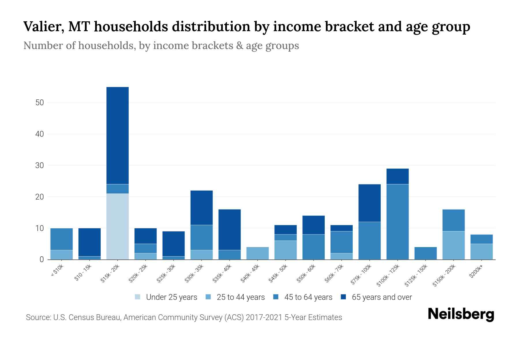Valier, MT Median Household By Age 2023 Neilsberg