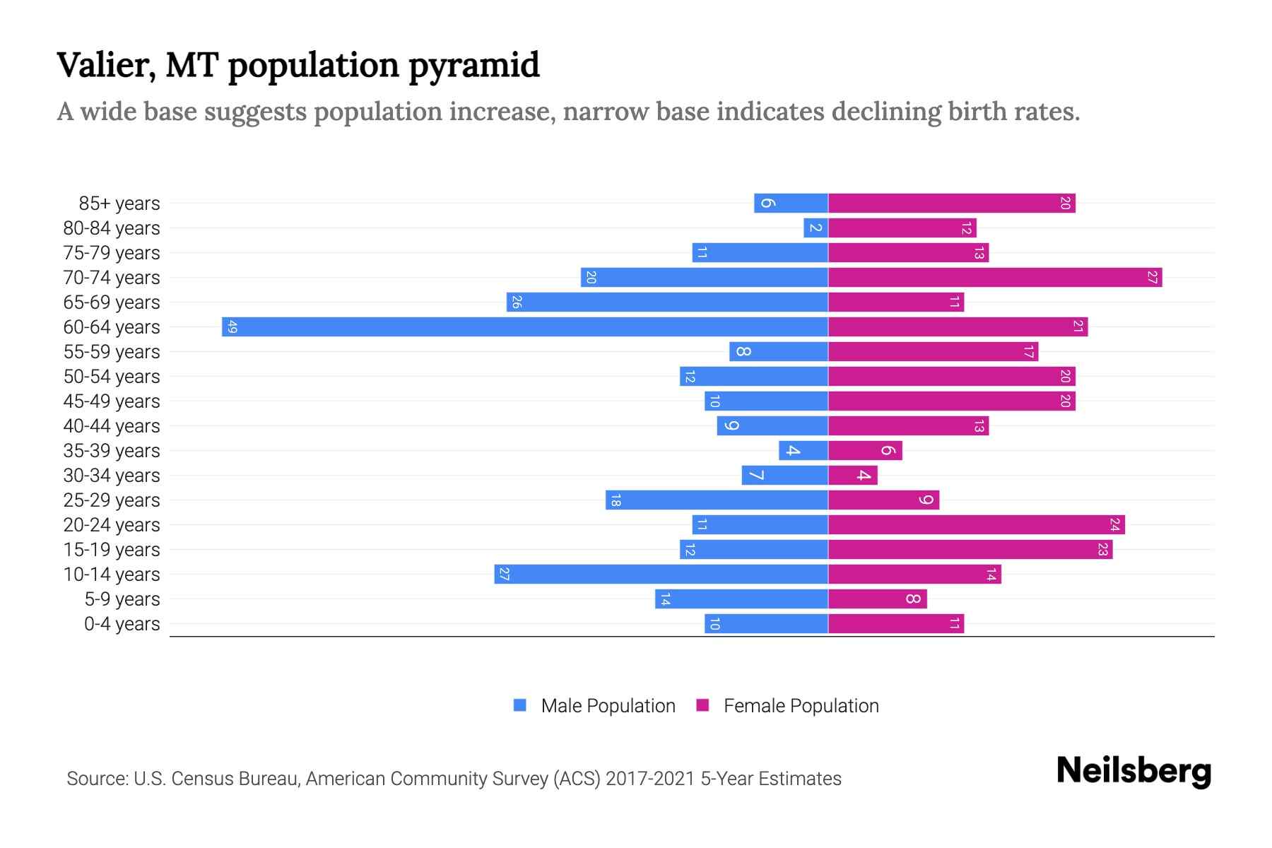 Valier, MT Population by Age 2023 Valier, MT Age Demographics Neilsberg