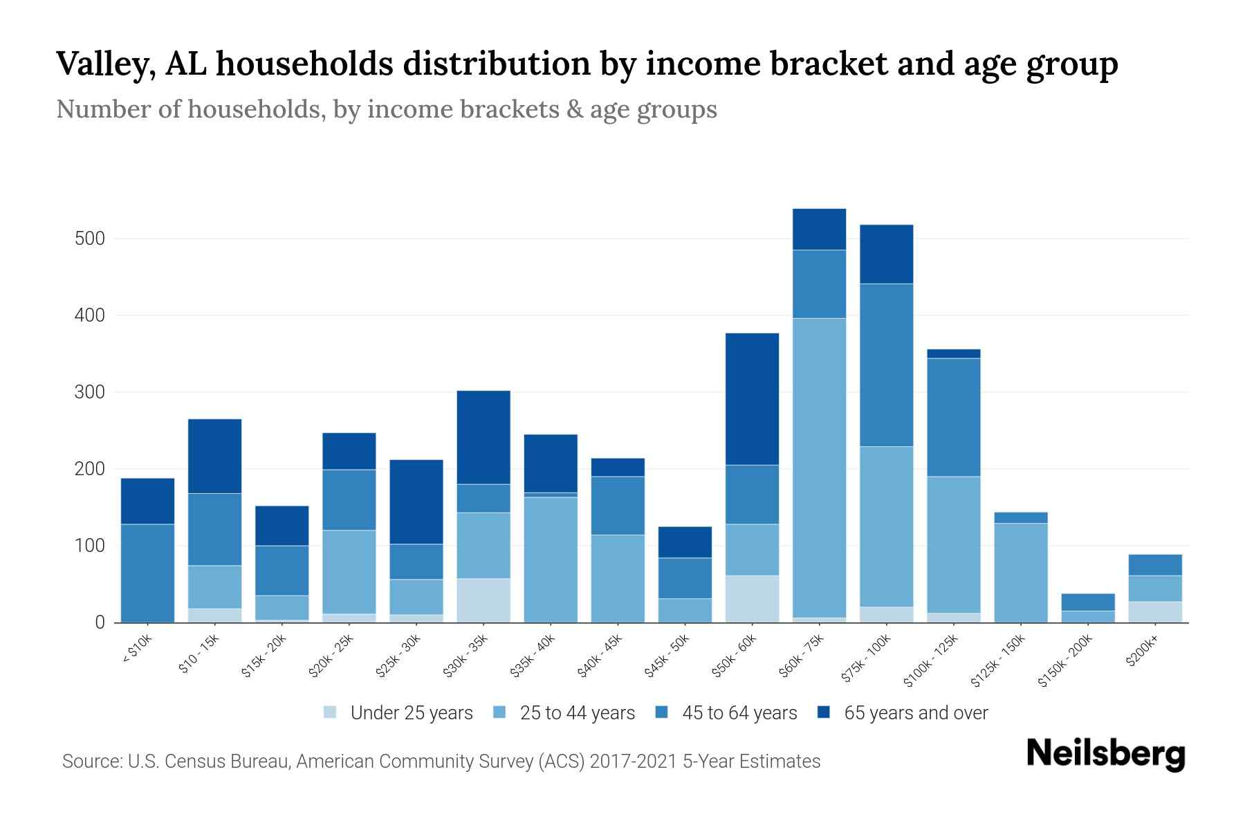 Valley, AL Median Household By Age 2024 Update Neilsberg