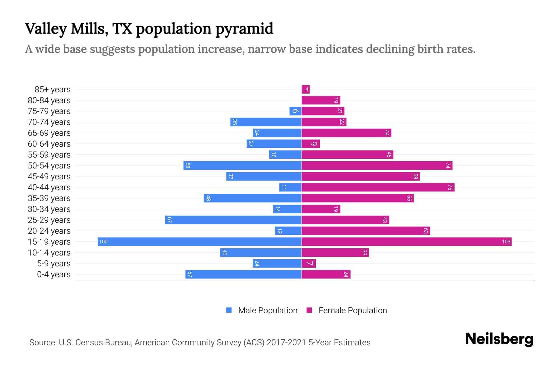 Valley Mills, TX Population by Age 2023 Valley Mills, TX Age