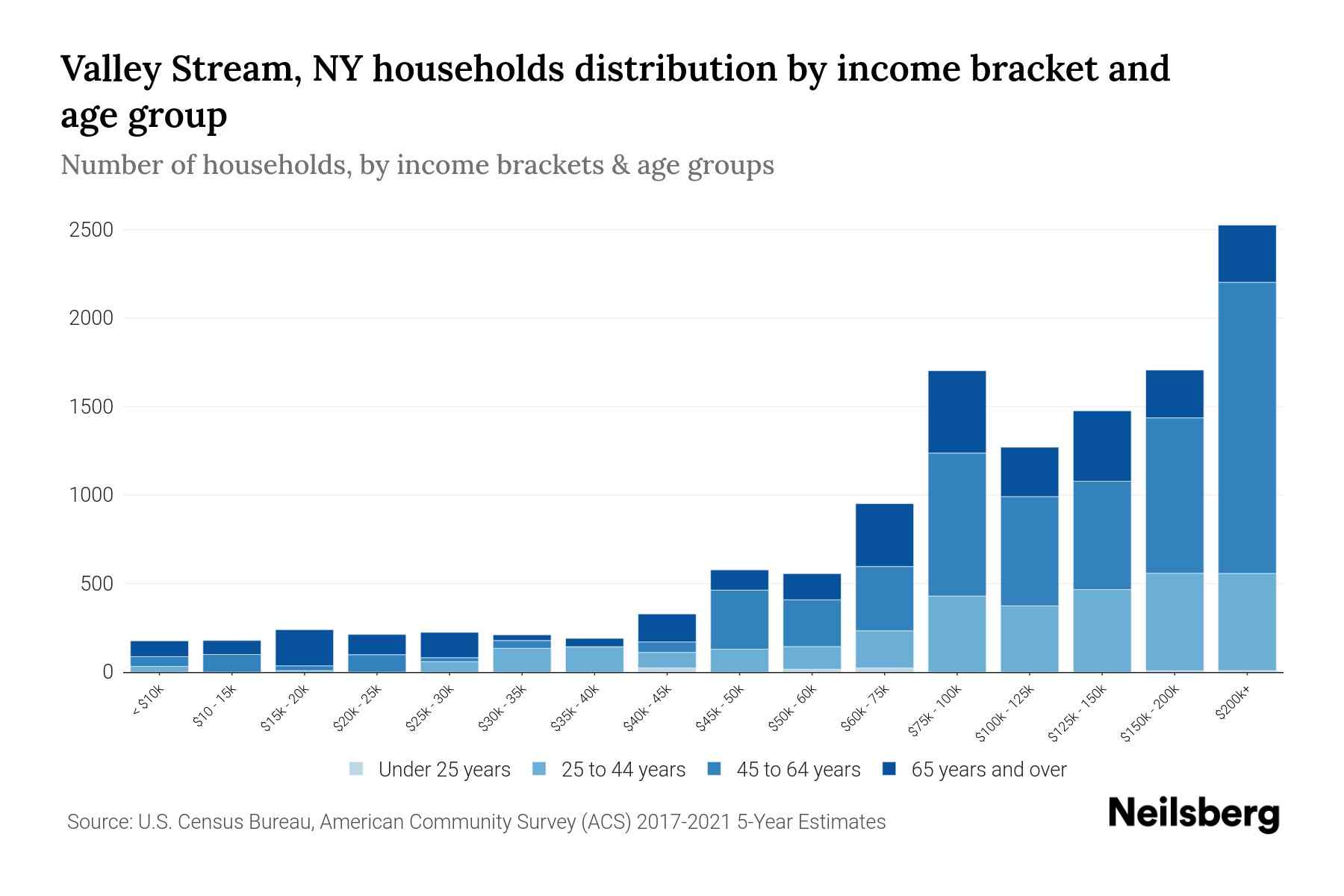 Valley Stream, NY Median Household By Age 2024 Update Neilsberg