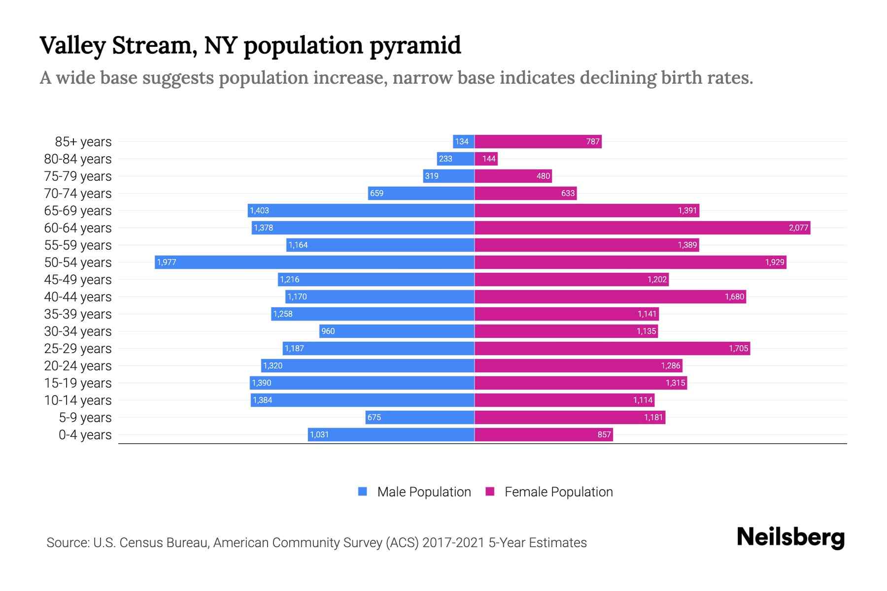 Valley Stream, NY Population by Age 2023 Valley Stream, NY Age