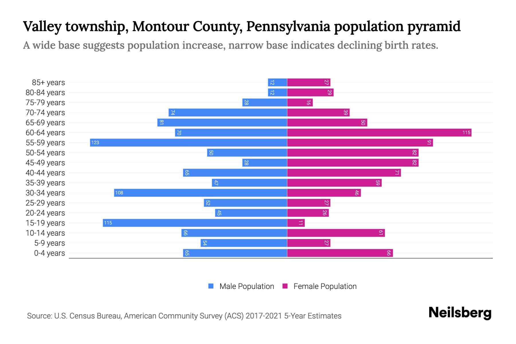 Valley township, Montour County, Pennsylvania Population by Age 2023