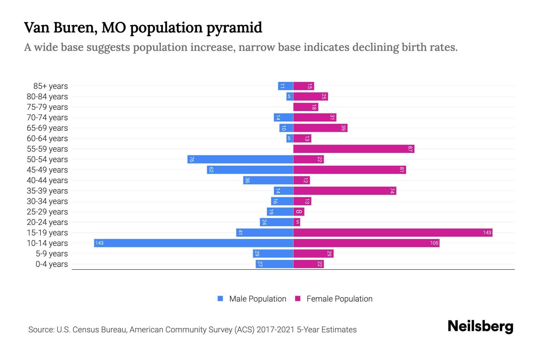 Van Buren, MO Population by Age 2023 Van Buren, MO Age Demographics