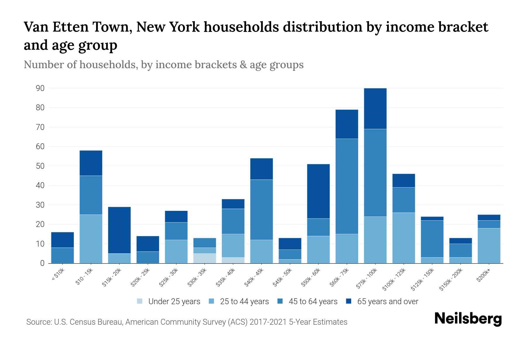 Van Etten Town, New York Median Household By Age 2024 Update