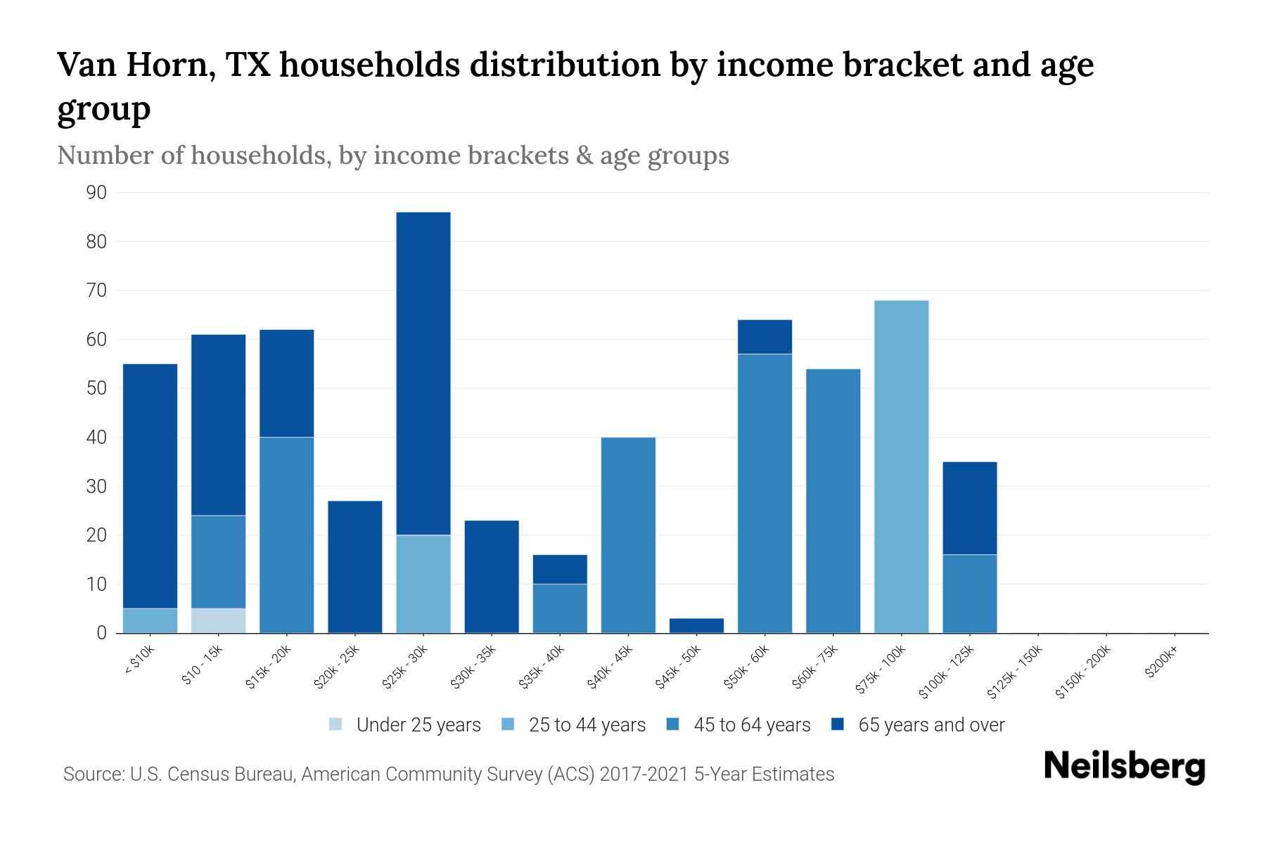 Van Horn, TX Median Household By Age 2023 Neilsberg