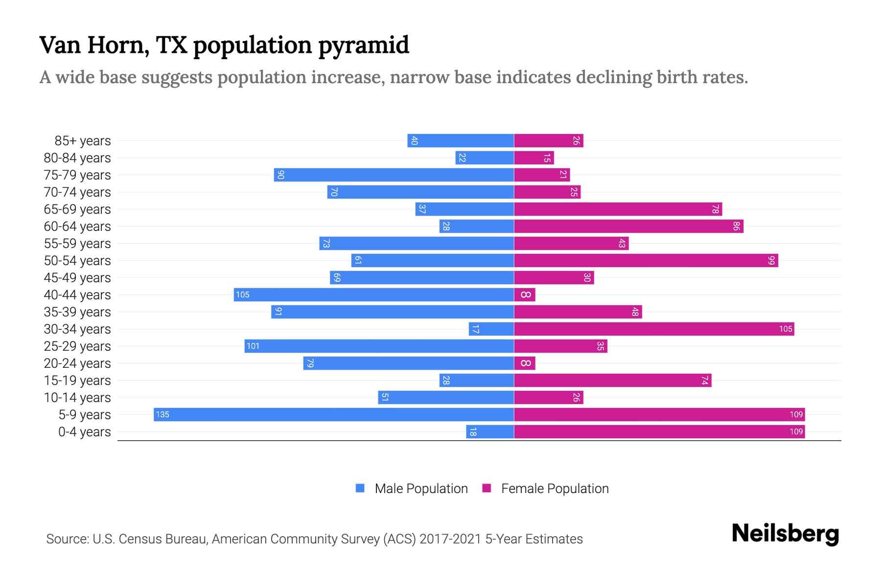 Van Horn, TX Population by Age 2023 Van Horn, TX Age Demographics Neilsberg