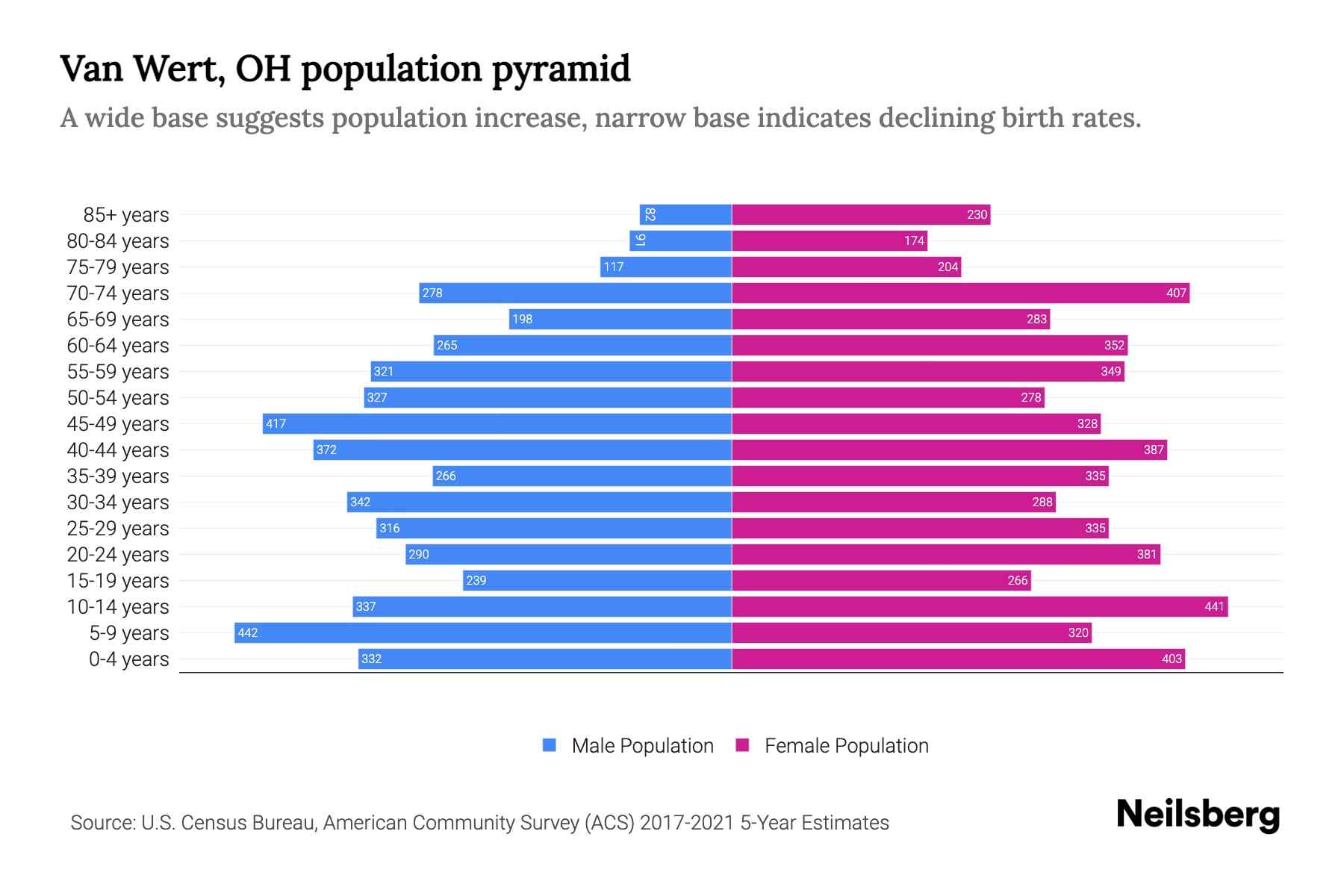 Van Wert, OH Population by Age 2023 Van Wert, OH Age Demographics