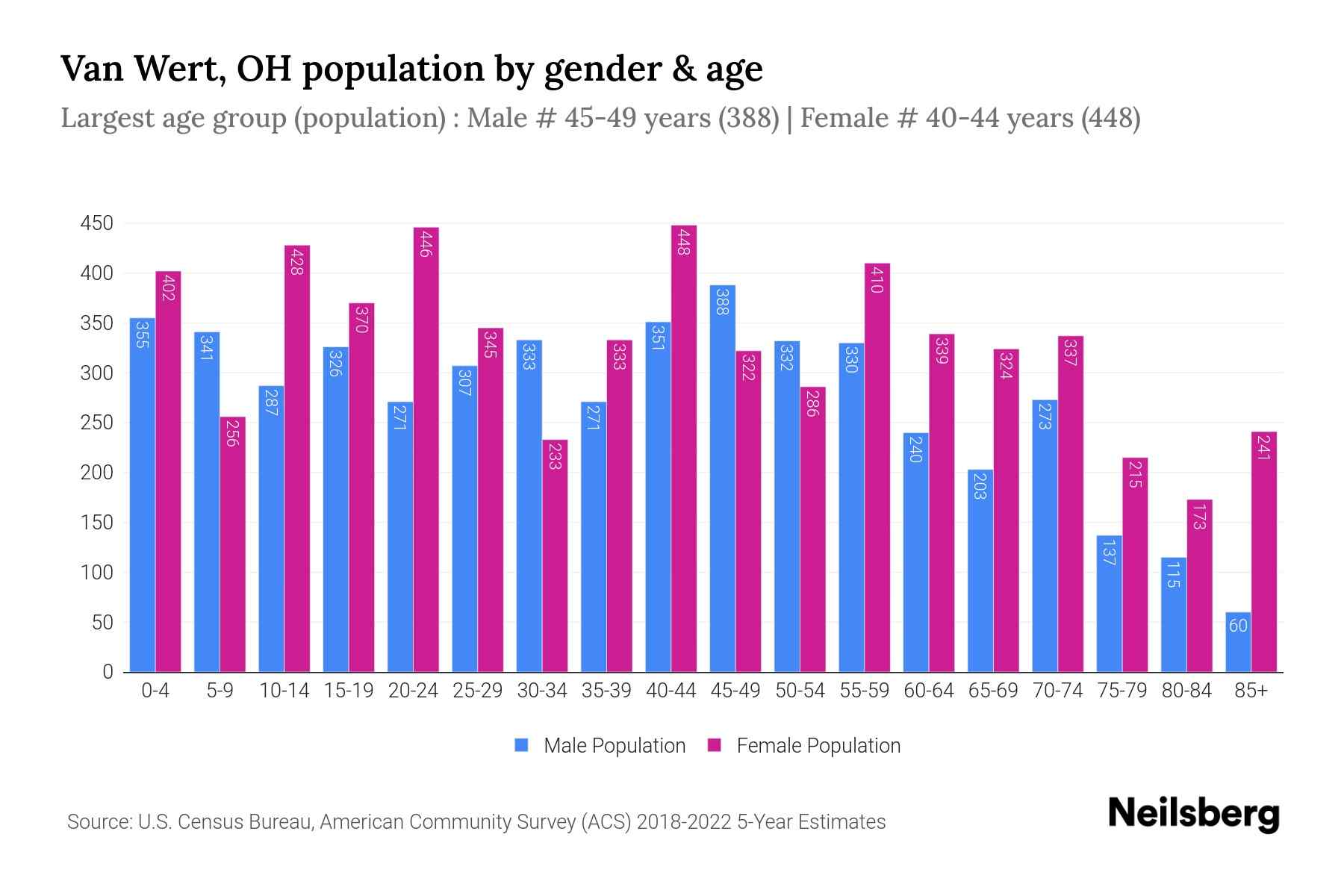 Van Wert, OH Population by Gender 2024 Update Neilsberg