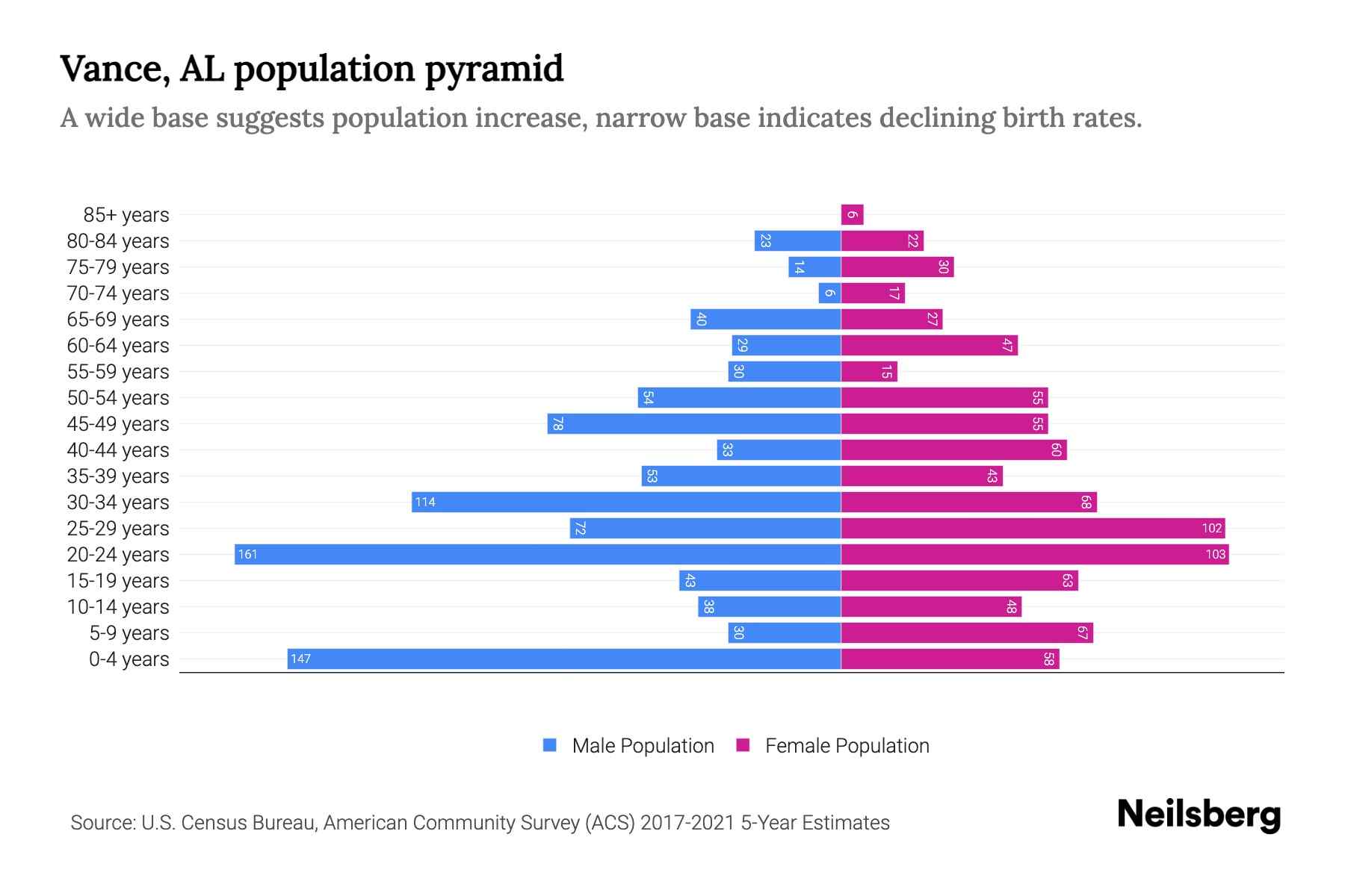 Vance, AL Population by Age 2023 Vance, AL Age Demographics Neilsberg