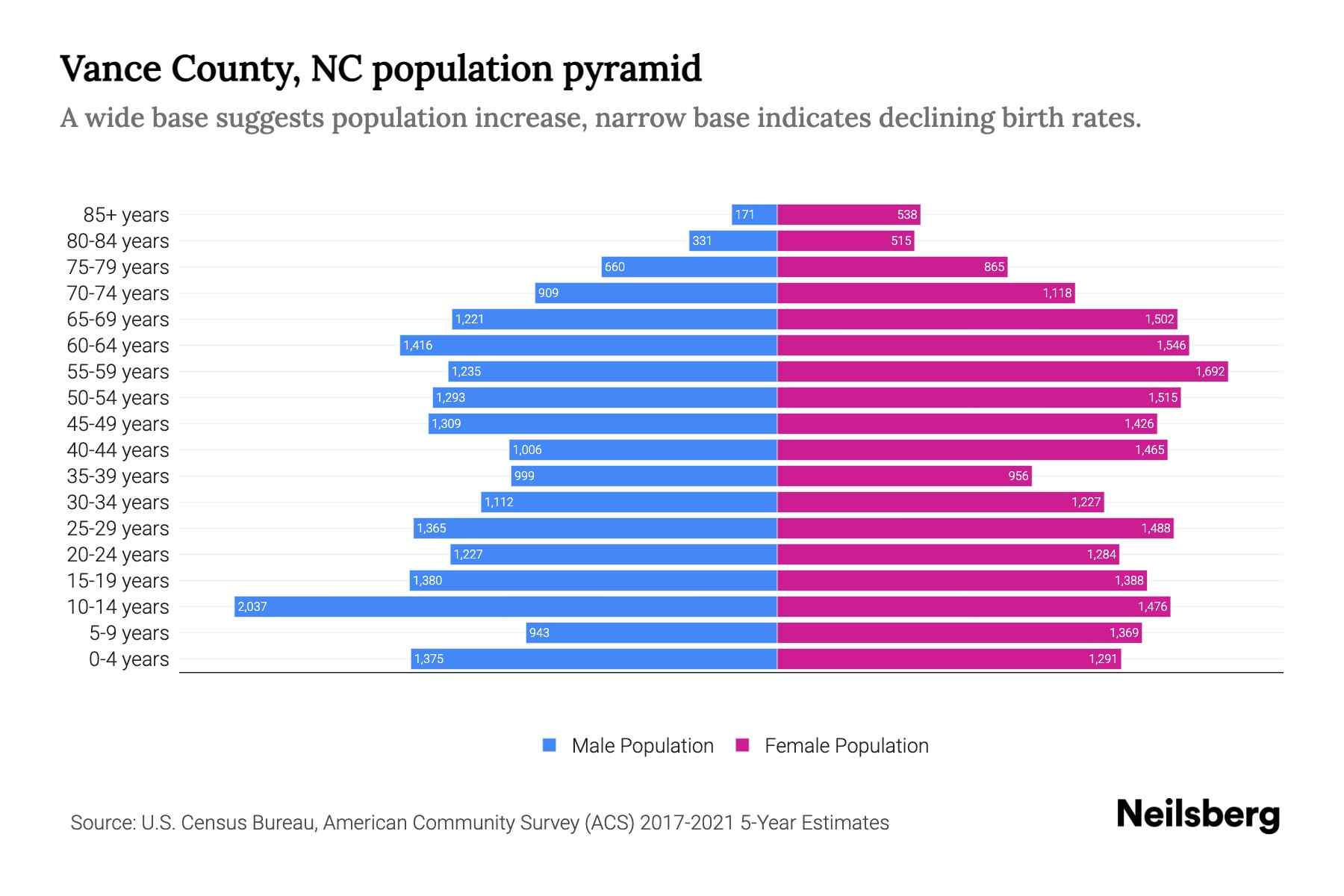 Vance County, NC Population by Age 2023 Vance County, NC Age