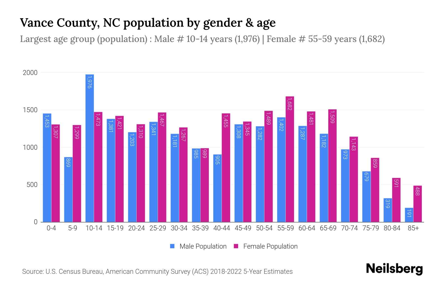 Vance County, NC Population by Gender 2024 Update Neilsberg