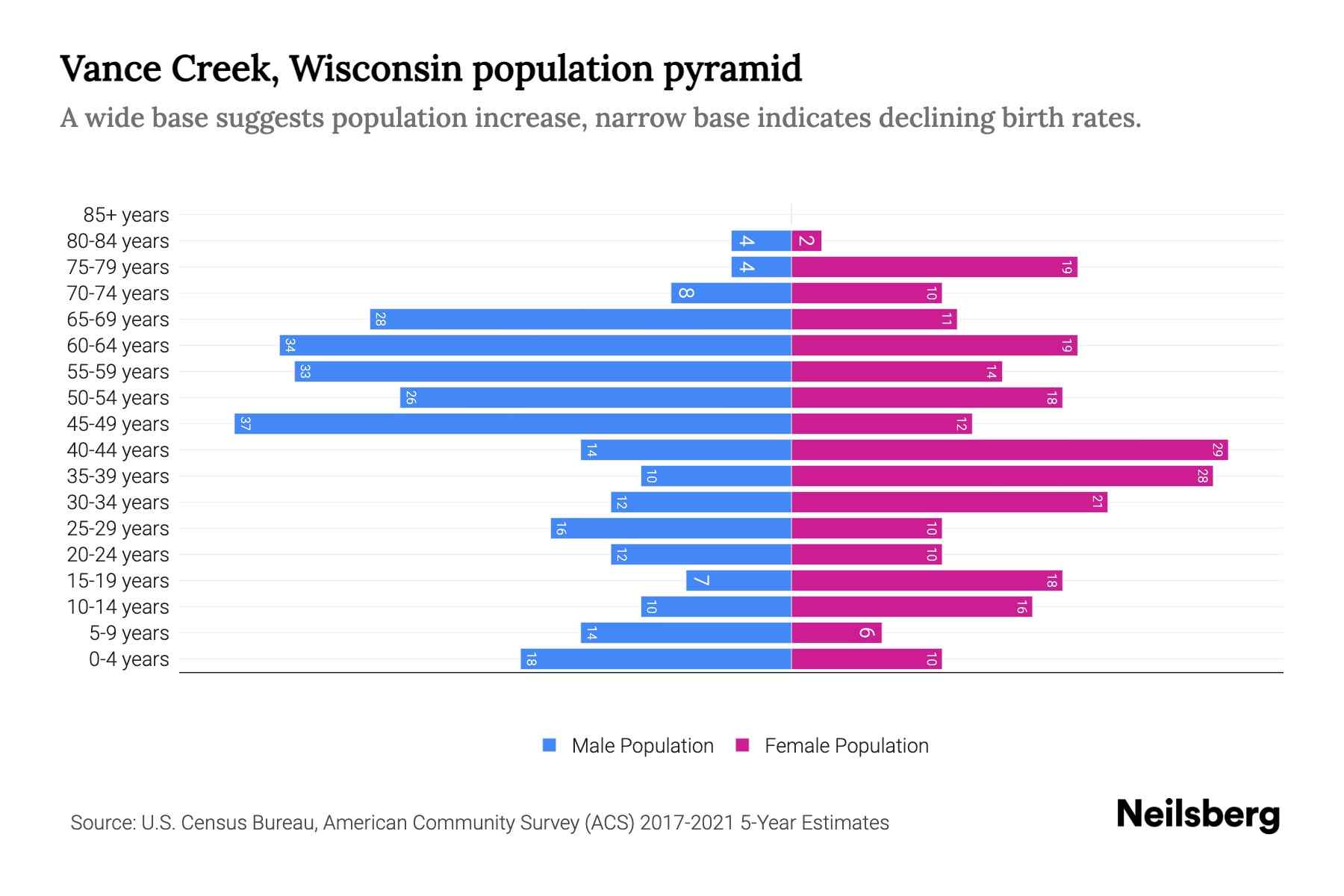 Vance Creek, Wisconsin Population by Age 2023 Vance Creek, Wisconsin