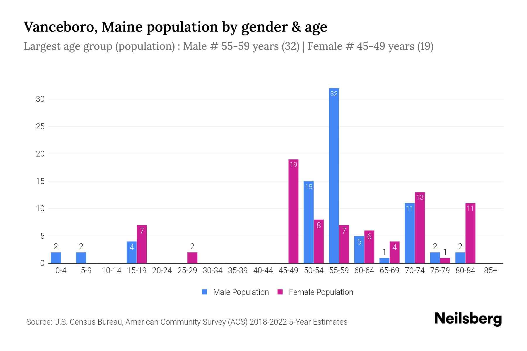 Vanceboro, Maine Population by Gender 2024 Update Neilsberg