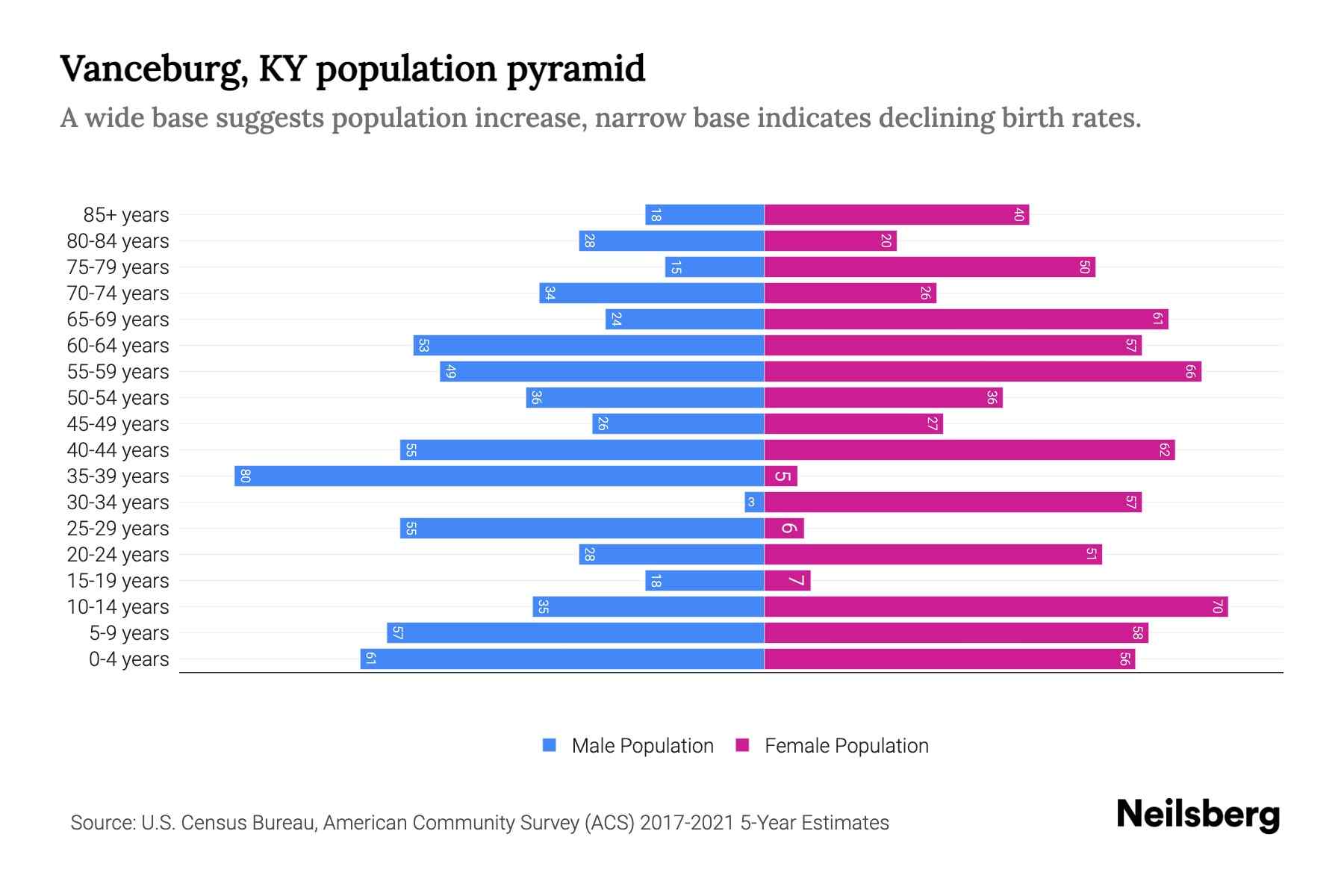 Vanceburg, KY Population by Age 2023 Vanceburg, KY Age Demographics