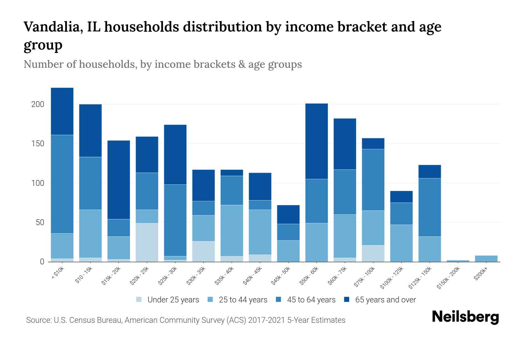 Vandalia, IL Median Household By Age 2024 Update Neilsberg