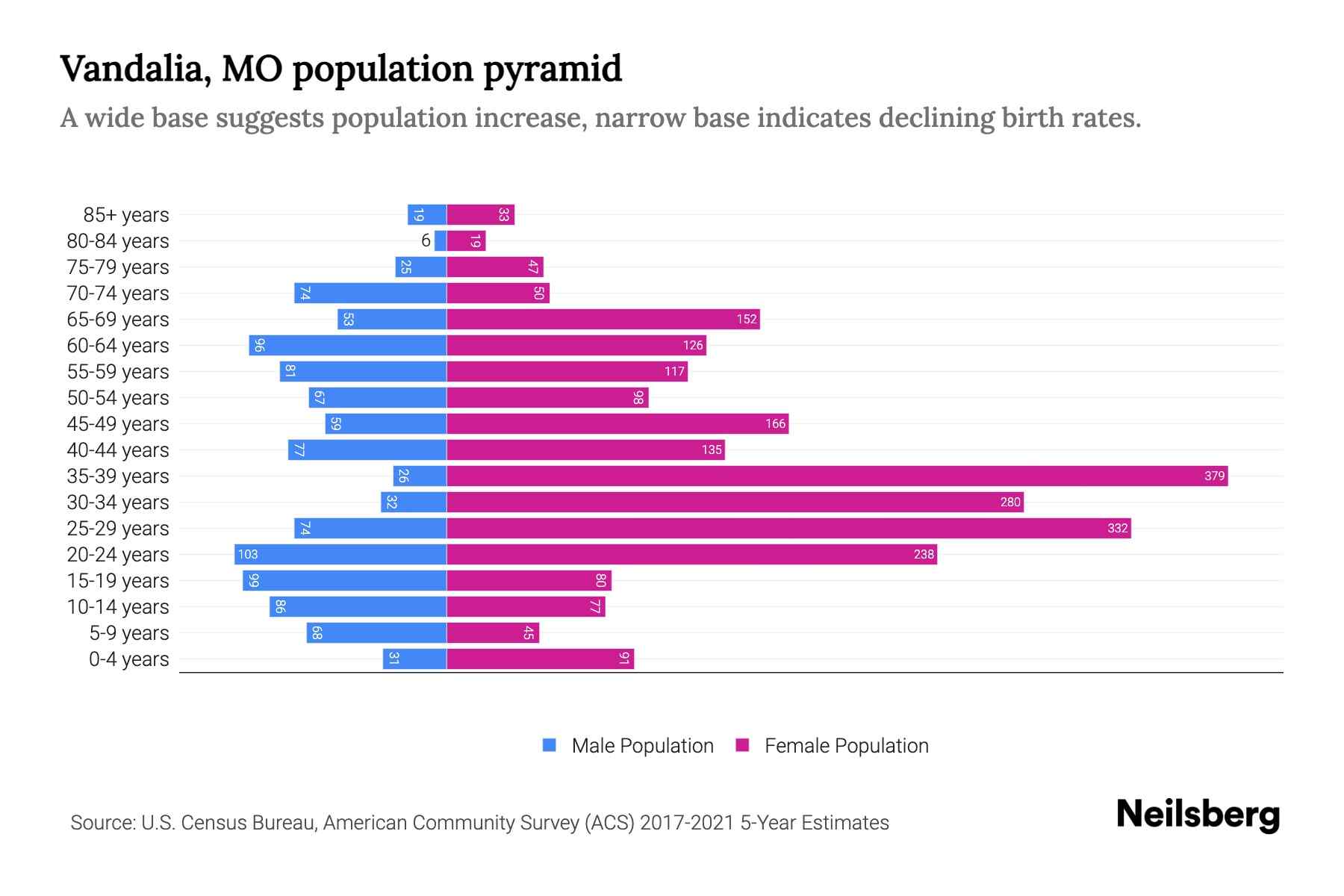 Vandalia, MO Population by Age 2023 Vandalia, MO Age Demographics Neilsberg