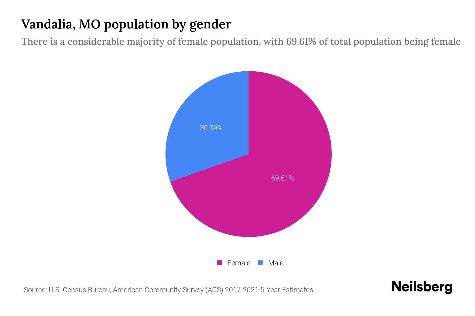 Vandalia, MO Population by Gender 2023 Vandalia, MO Gender Demographics Neilsberg