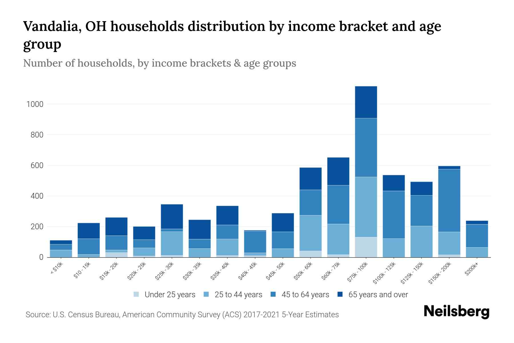 Vandalia, OH Median Household By Age 2024 Update Neilsberg