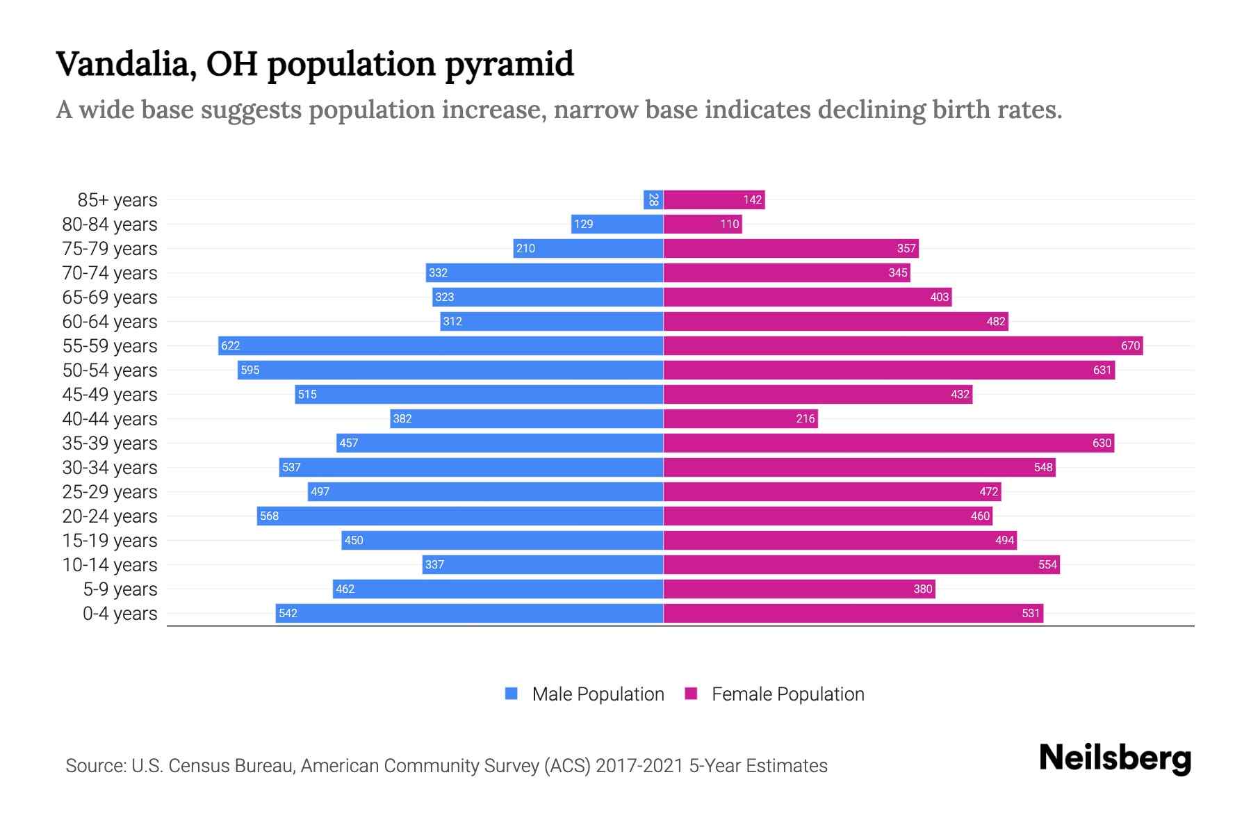 Vandalia, OH Population by Age 2023 Vandalia, OH Age Demographics