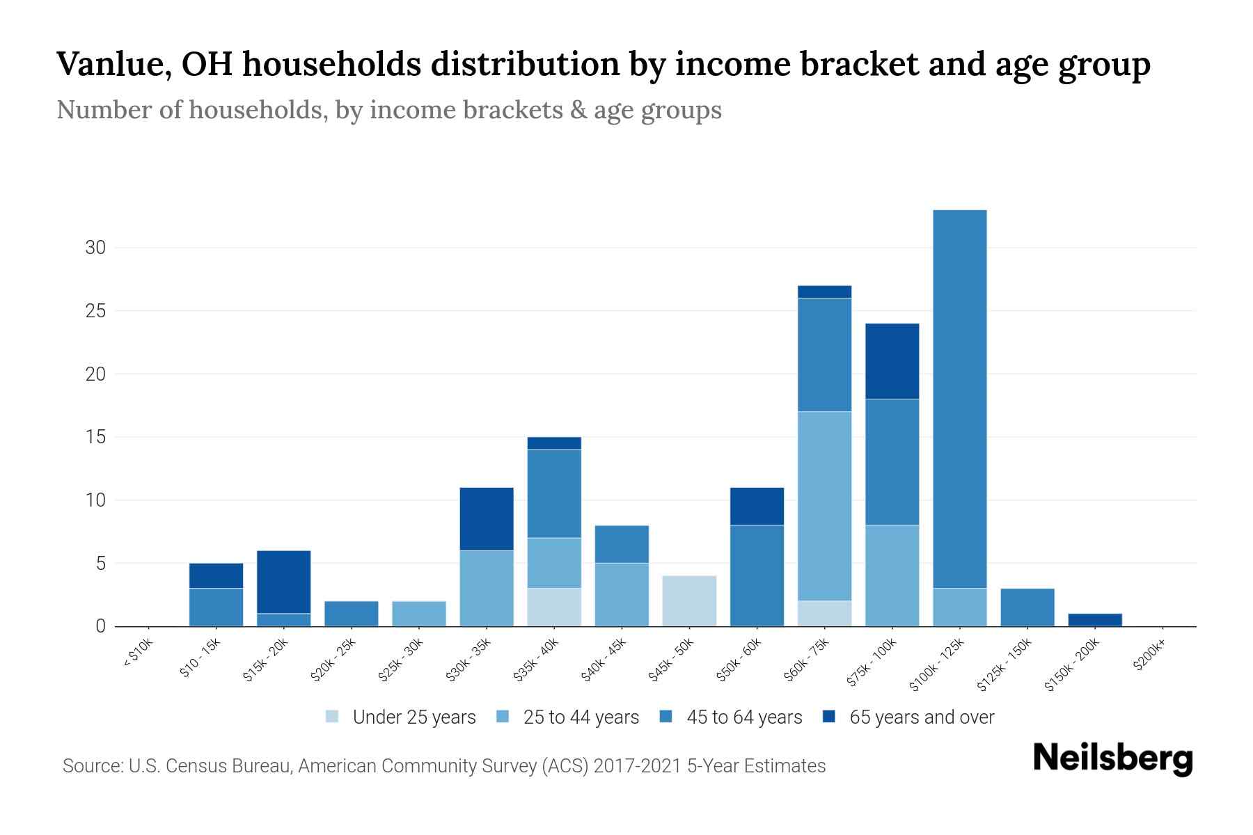 Vanlue, OH Median Household By Age 2023 Neilsberg