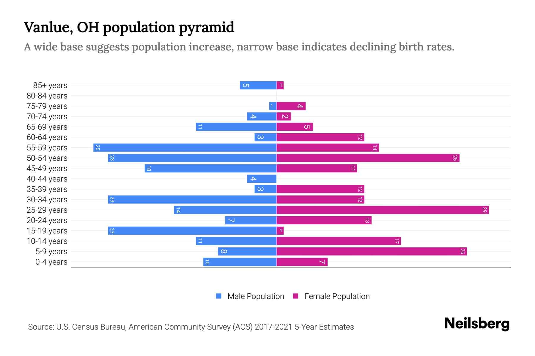 Vanlue, OH Population by Age 2023 Vanlue, OH Age Demographics Neilsberg