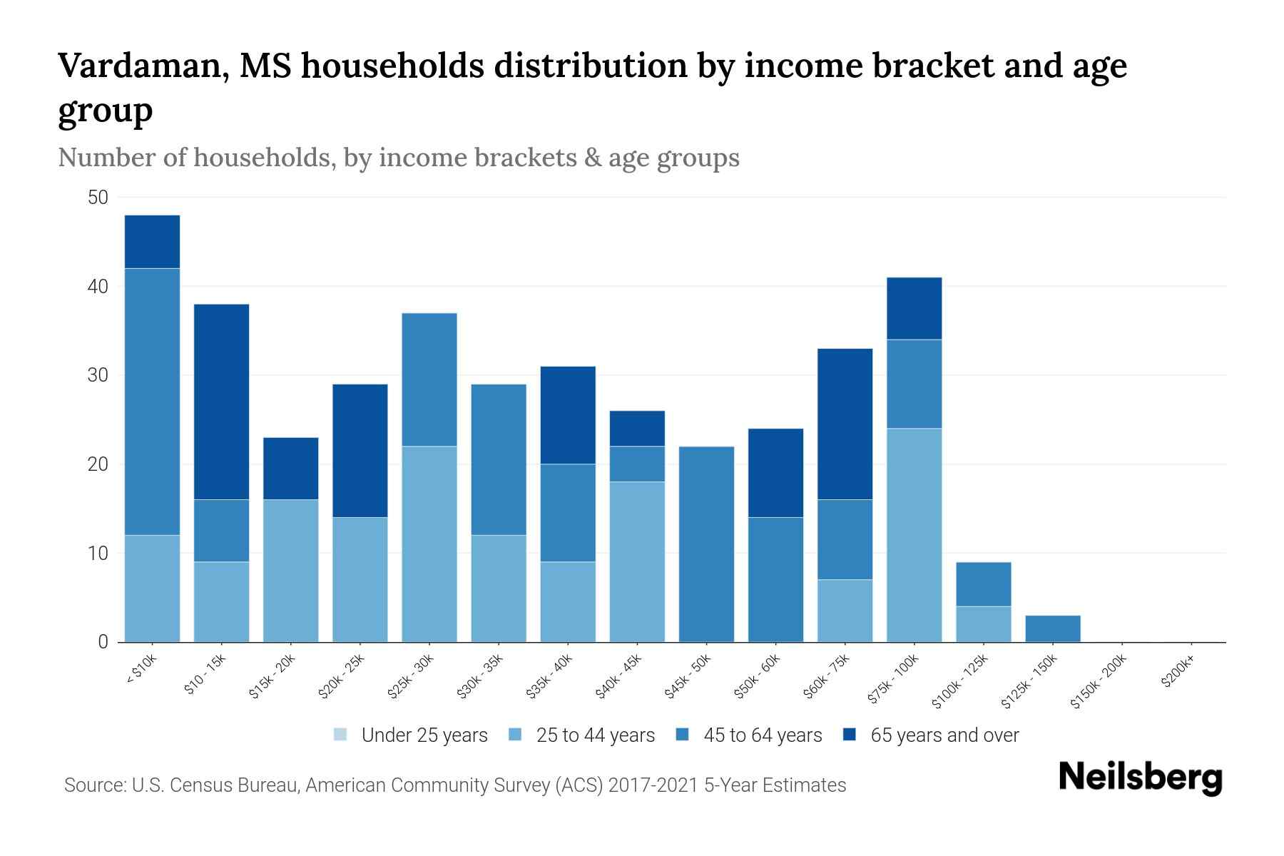 Vardaman, MS Median Household By Age 2023 Neilsberg